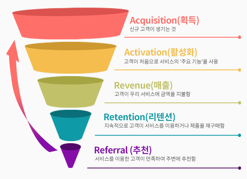 AARRR 마케팅 퍼널 5단계 다이어그램 — Acquisition·Activation·Revenue·Retention·Referral
