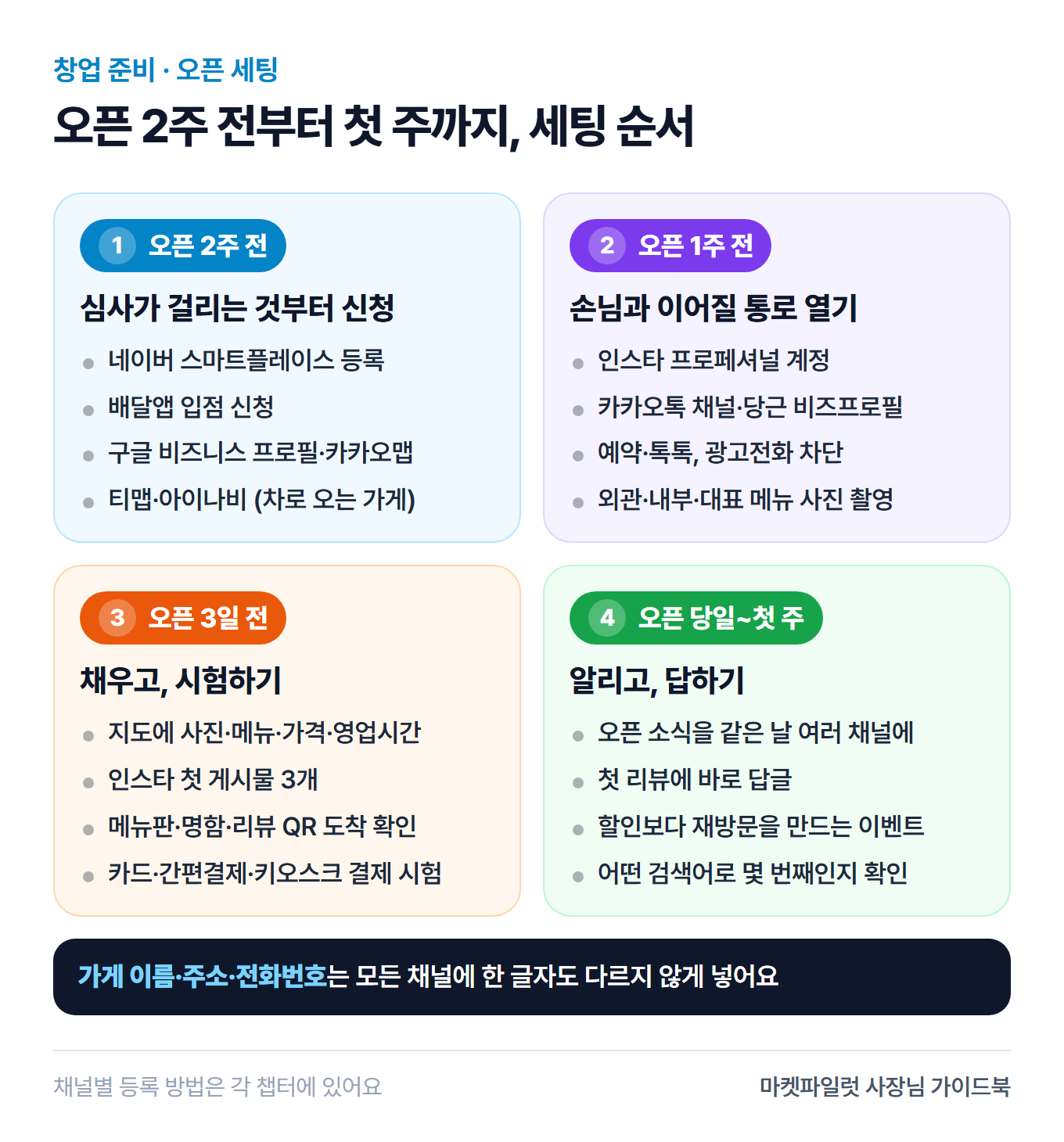 오픈 세팅 순서 네 칸. 오픈 2주 전 심사가 걸리는 등록부터, 1주 전 손님과 이어질 통로 열기, 3일 전 채우고 시험하기, 오픈 당일부터 첫 주 알리고 답하기