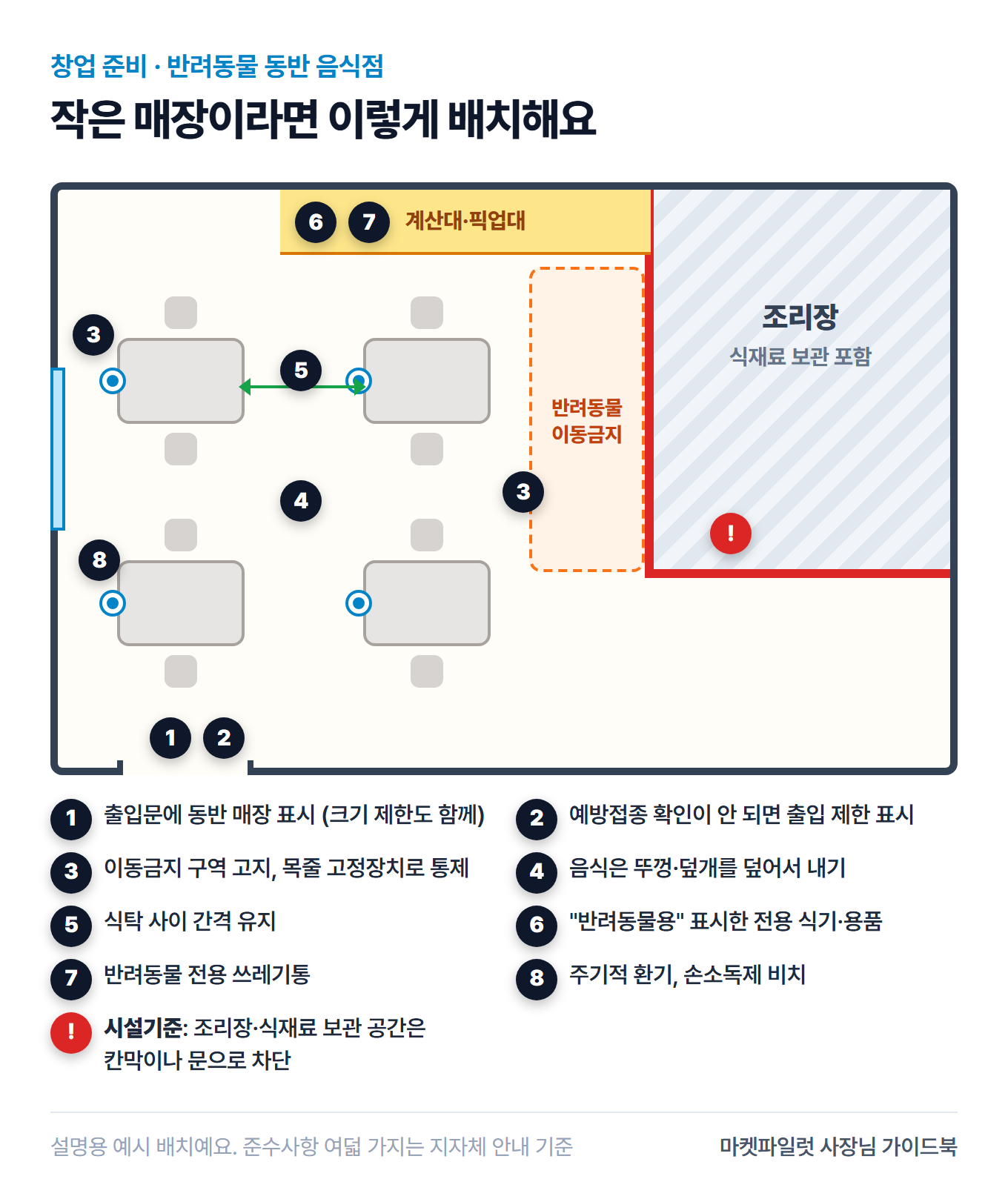 반려동물 동반 음식점 배치 예시 평면도. 조리장과 식재료 보관 공간은 빨간 칸막이로 막혀 있고 그 앞은 반려동물 이동금지 구역이다