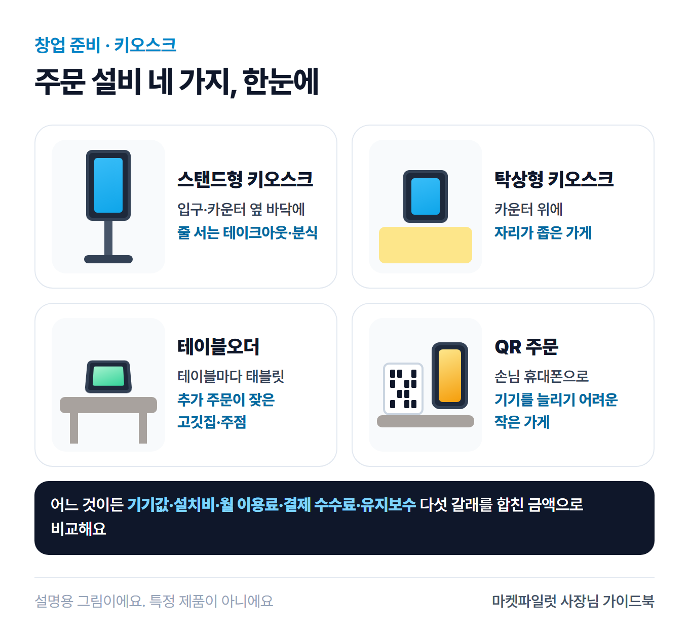 주문 설비 네 가지를 그린 설명 그림. 바닥에 세우는 스탠드형 키오스크, 카운터 위 탁상형 키오스크, 테이블마다 두는 테이블오더 태블릿, 손님 휴대폰으로 찍는 QR 주문