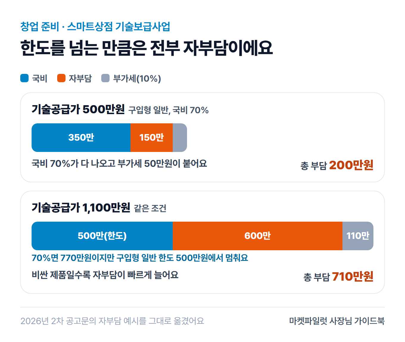 구입형 일반 기술의 자부담 계산 예시 두 가지. 공급가 500만원이면 국비 350만원·자부담 150만원·부가세 50만원으로 총 200만원, 공급가 1,100만원이면 국비가 한도 500만원에서 멈춰 자부담 600만원·부가세 110만원으로 총 710만원