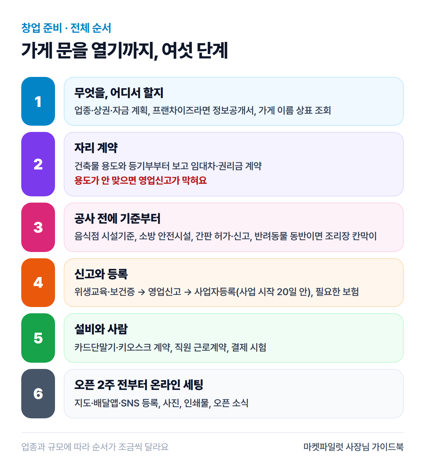 가게 문을 열기까지 여섯 단계. 1 무엇을 어디서 할지, 2 자리 계약, 3 공사 전에 기준부터, 4 신고와 등록, 5 설비와 사람, 6 오픈 2주 전부터 온라인 세팅