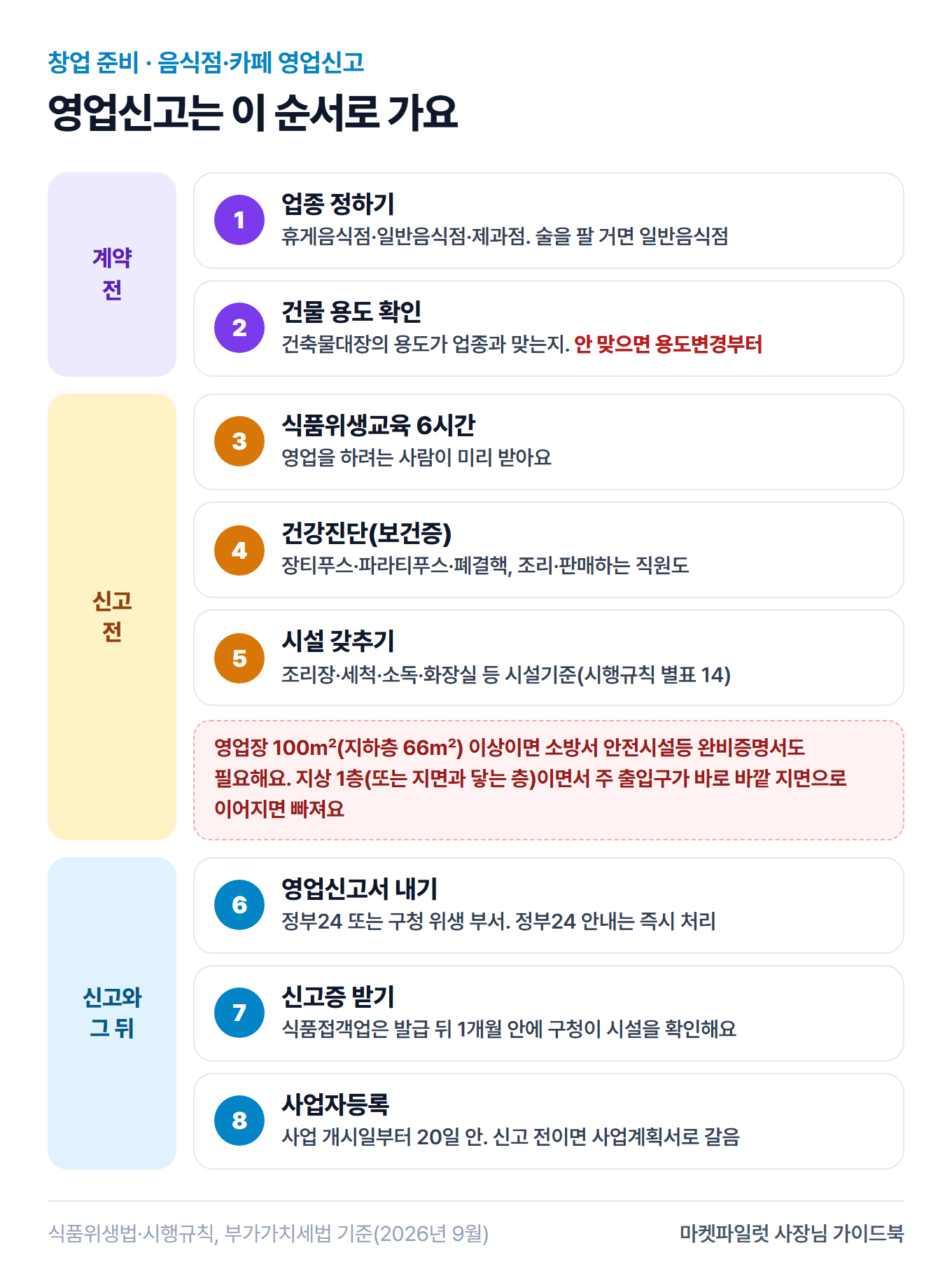 음식점·카페 영업신고 순서 여덟 단계. 계약 전에는 업종 정하기와 건물 용도 확인, 신고 전에는 식품위생교육 6시간과 건강진단과 시설 갖추기, 신고와 그 뒤에는 영업신고서 내기와 신고증 받기와 사업자등록