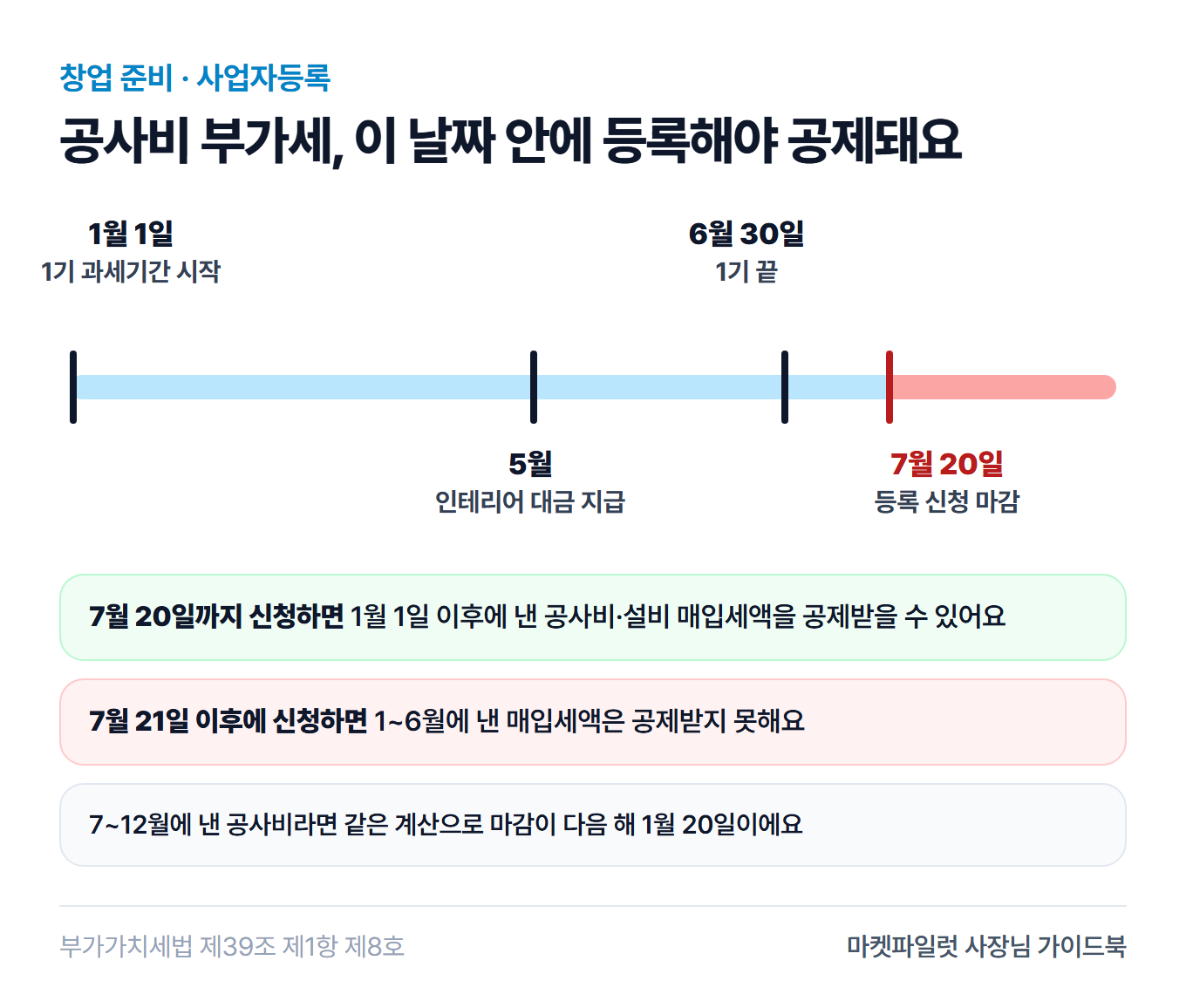 공사비 부가세를 공제받는 등록 마감 날짜 그림. 1월 1일 1기 과세기간 시작, 5월 인테리어 대금 지급, 6월 30일 1기 끝, 7월 20일 등록 신청 마감. 7월 20일까지 신청하면 1월 1일 이후 매입세액 공제, 7월 21일 이후면 1~6월 매입세액 공제 불가