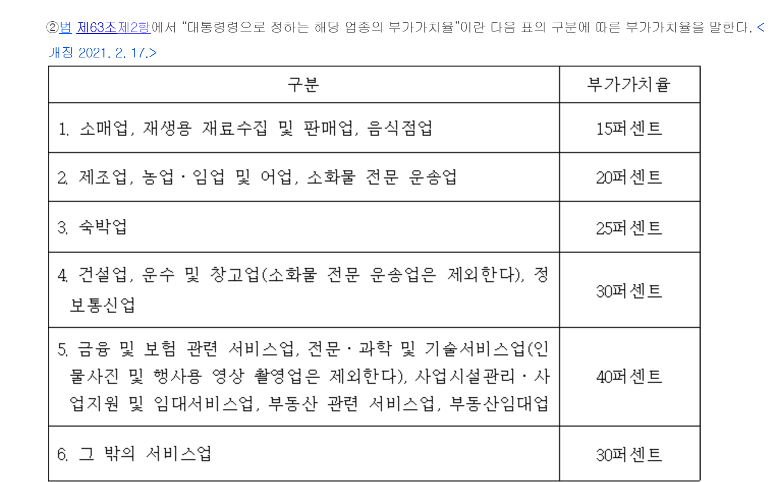 부가가치세법 시행령 제111조 제2항 업종별 부가가치율 표. 소매업·재생용 재료수집 및 판매업·음식점업 15퍼센트, 제조업·농업·임업 및 어업·소화물 전문 운송업 20퍼센트, 숙박업 25퍼센트, 건설업·운수 및 창고업·정보통신업 30퍼센트, 금융 및 보험 관련 서비스업 등 40퍼센트, 그 밖의 서비스업 30퍼센트