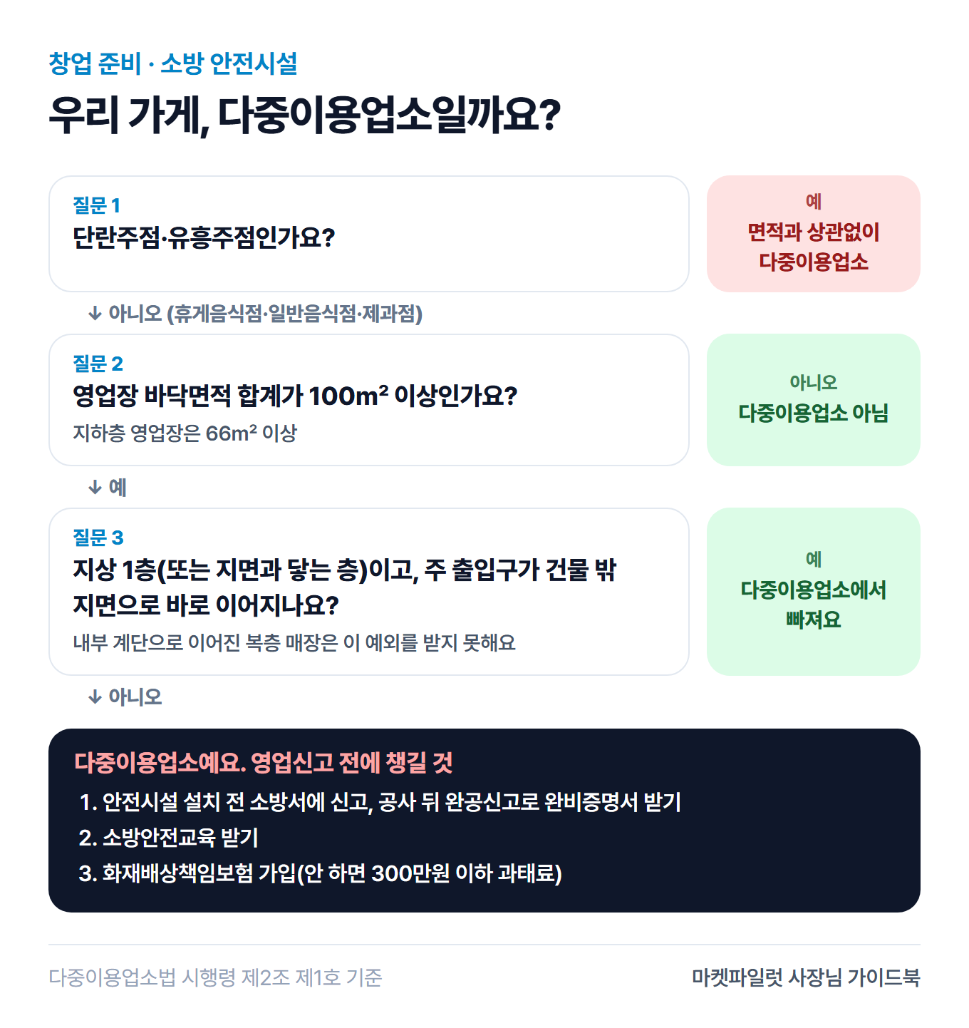 우리 가게가 다중이용업소인지 가리는 세 가지 질문. 단란주점·유흥주점이면 면적과 상관없이 해당, 아니면 영업장 바닥면적 100제곱미터(지하층 66제곱미터) 이상인지, 이상이면 지상 1층이나 지면과 닿는 층이면서 주 출입구가 바로 바깥 지면으로 이어지는지 확인. 해당하면 안전시설 신고와 완비증명서, 소방안전교육, 화재배상책임보험