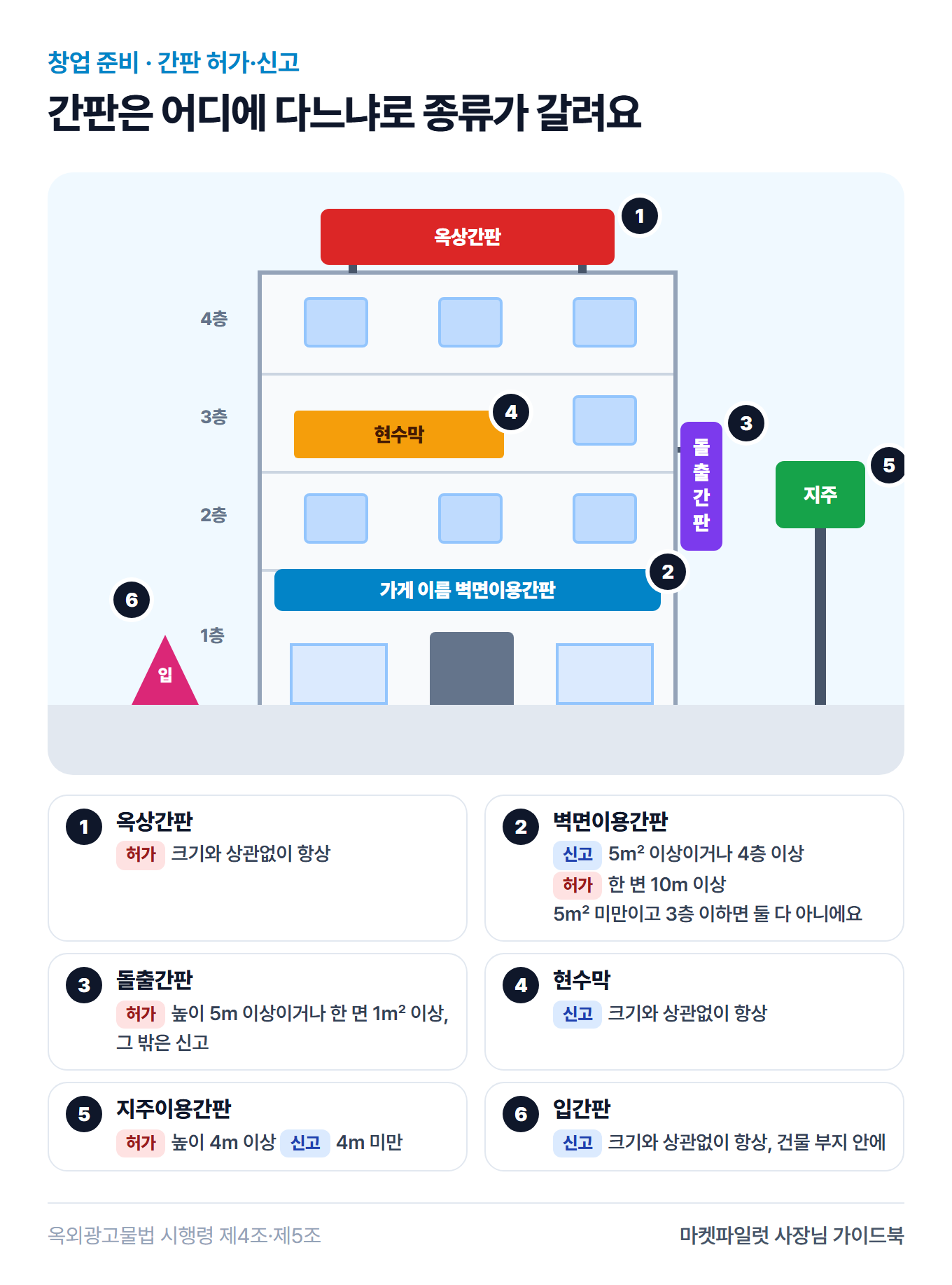 건물 정면에 간판 여섯 종류를 표시한 그림. 옥상간판은 크기와 상관없이 허가, 벽면이용간판은 5제곱미터 이상이거나 4층 이상이면 신고이고 한 변 10미터 이상이면 허가, 돌출간판은 높이 5미터 이상이거나 한 면 1제곱미터 이상이면 허가이고 그 밖은 신고, 현수막과 입간판은 크기와 상관없이 신고, 지주이용간판은 높이 4미터 이상이면 허가이고 미만이면 신고