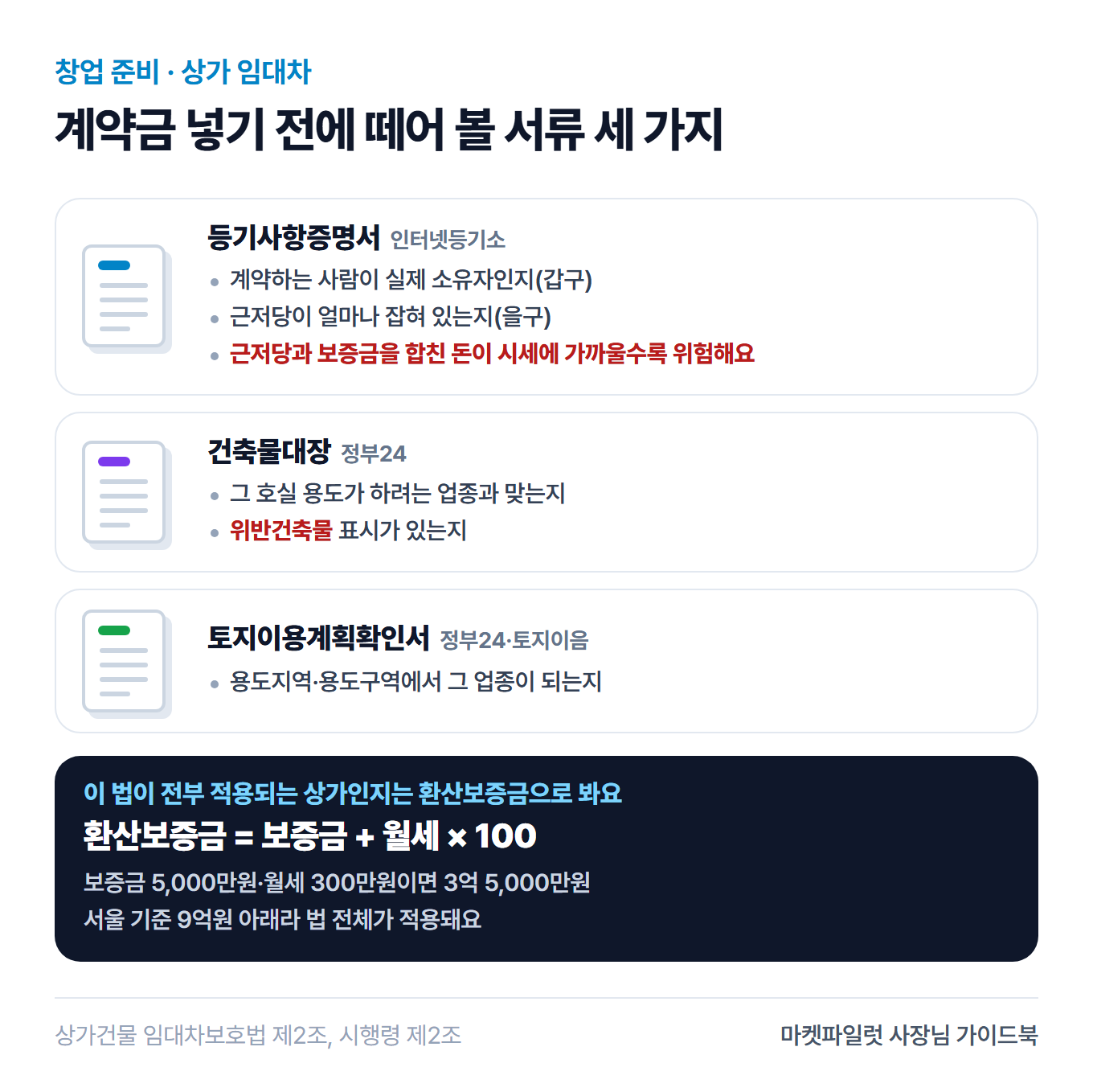 계약금 넣기 전에 떼어 볼 서류 세 가지. 등기사항증명서로 소유자와 근저당, 건축물대장으로 호실 용도와 위반건축물 표시, 토지이용계획확인서로 용도지역을 확인하고, 환산보증금은 보증금 더하기 월세 곱하기 100
