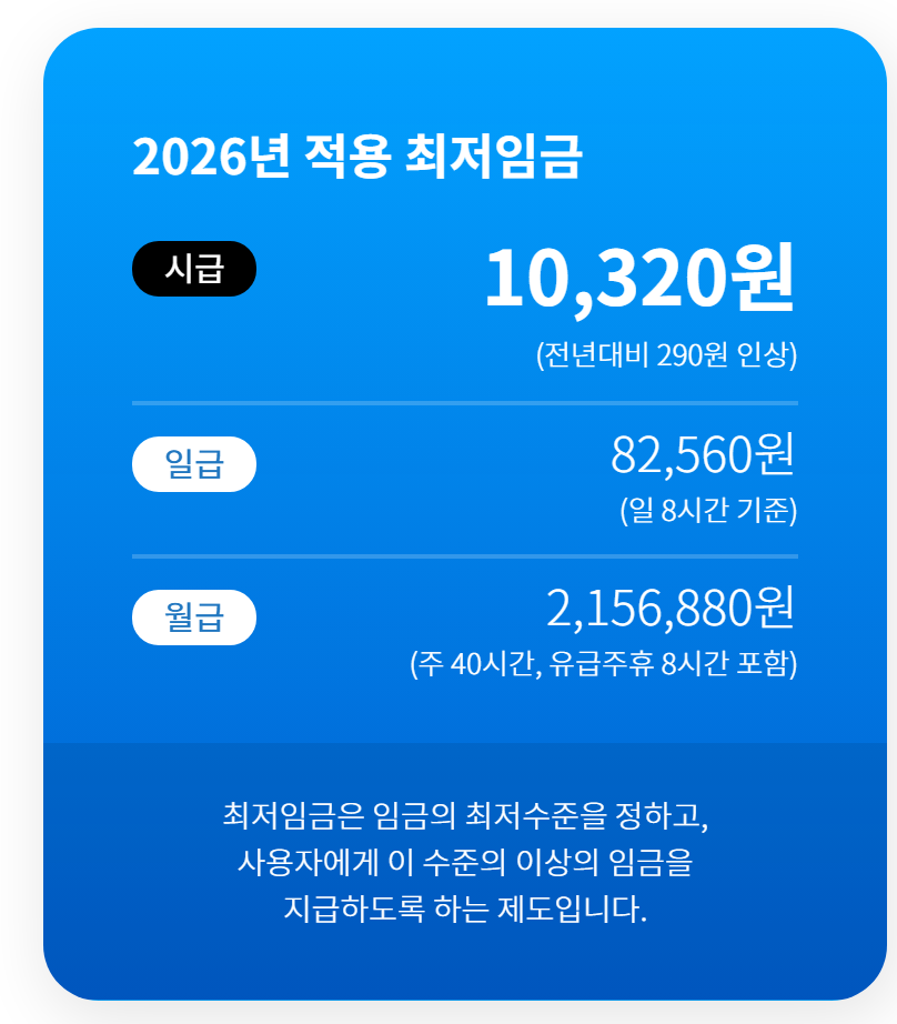 최저임금위원회 누리집의 2026년 적용 최저임금 안내. 시급 10,320원(전년 대비 290원 인상), 일급 82,560원(일 8시간 기준), 월급 2,156,880원(주 40시간, 유급주휴 8시간 포함)