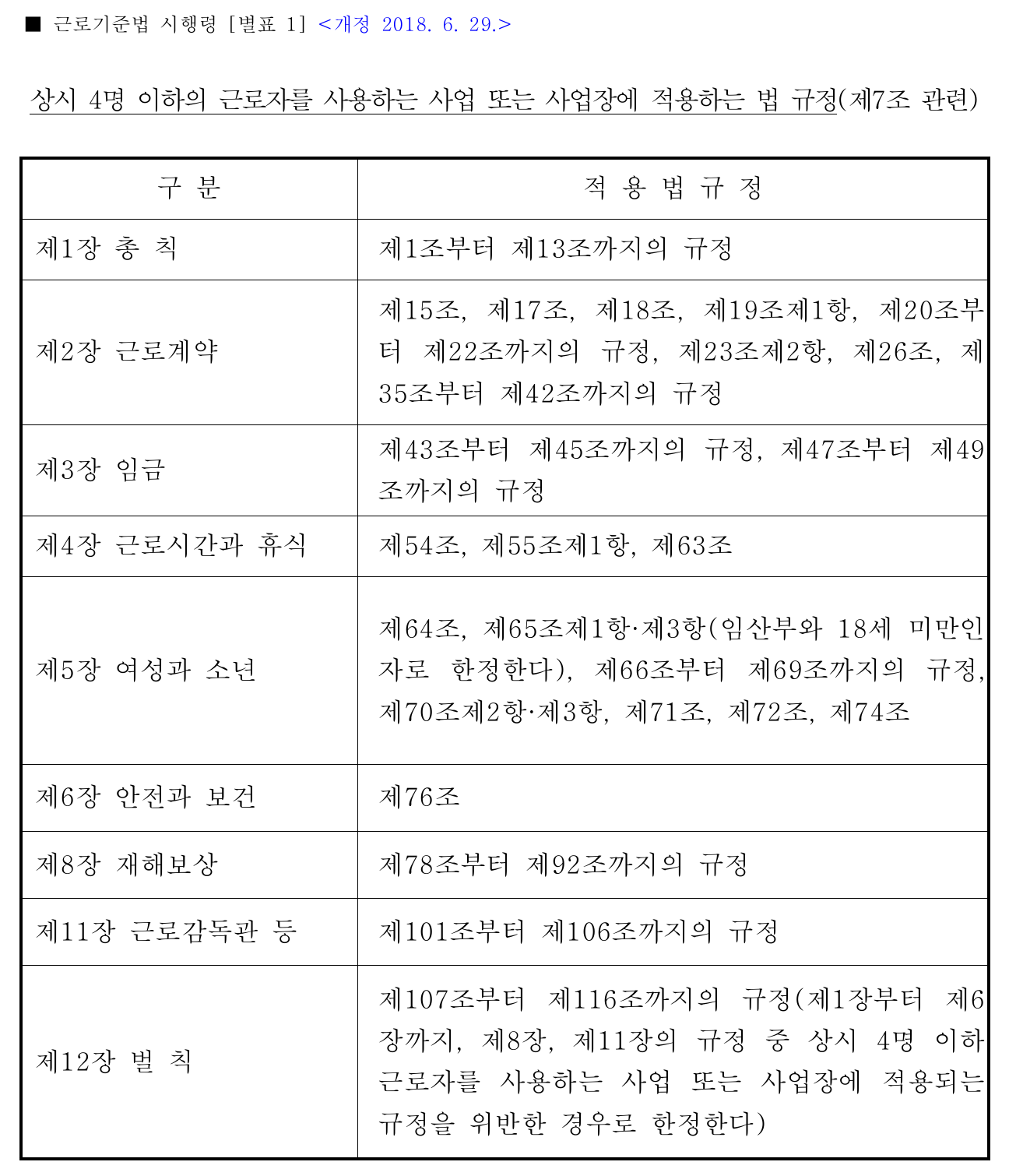 근로기준법 시행령 별표1 상시 4명 이하 사업장에 적용하는 법 규정. 제2장 근로계약은 제15조·제17조·제18조·제19조제1항·제20조부터 제22조·제23조제2항·제26조·제35조부터 제42조, 제4장은 제54조·제55조제1항·제63조 등