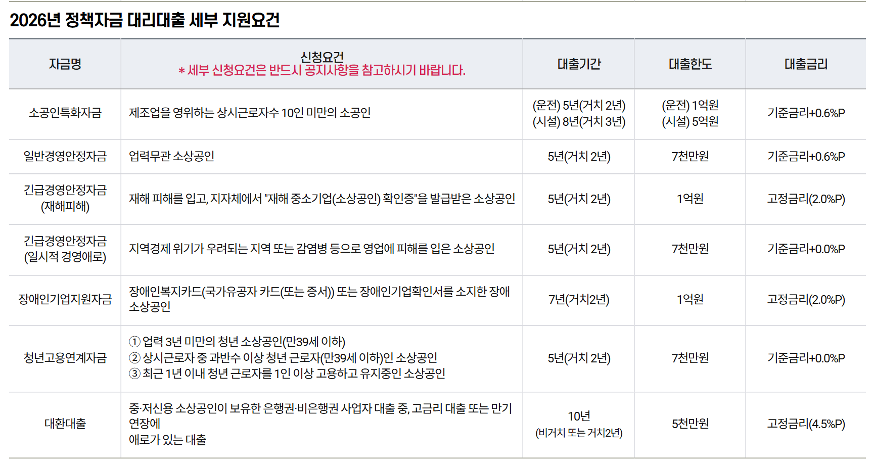 2026년 정책자금 대리대출 세부 지원요건 표. 소공인특화자금, 일반경영안정자금(업력무관, 5년 거치 2년, 7천만원, 기준금리+0.6%P), 긴급경영안정자금, 장애인기업지원자금, 청년고용연계자금(업력 3년 미만 청년 소상공인 등, 7천만원, 기준금리+0.0%P), 대환대출(5천만원, 고정금리 4.5%)
