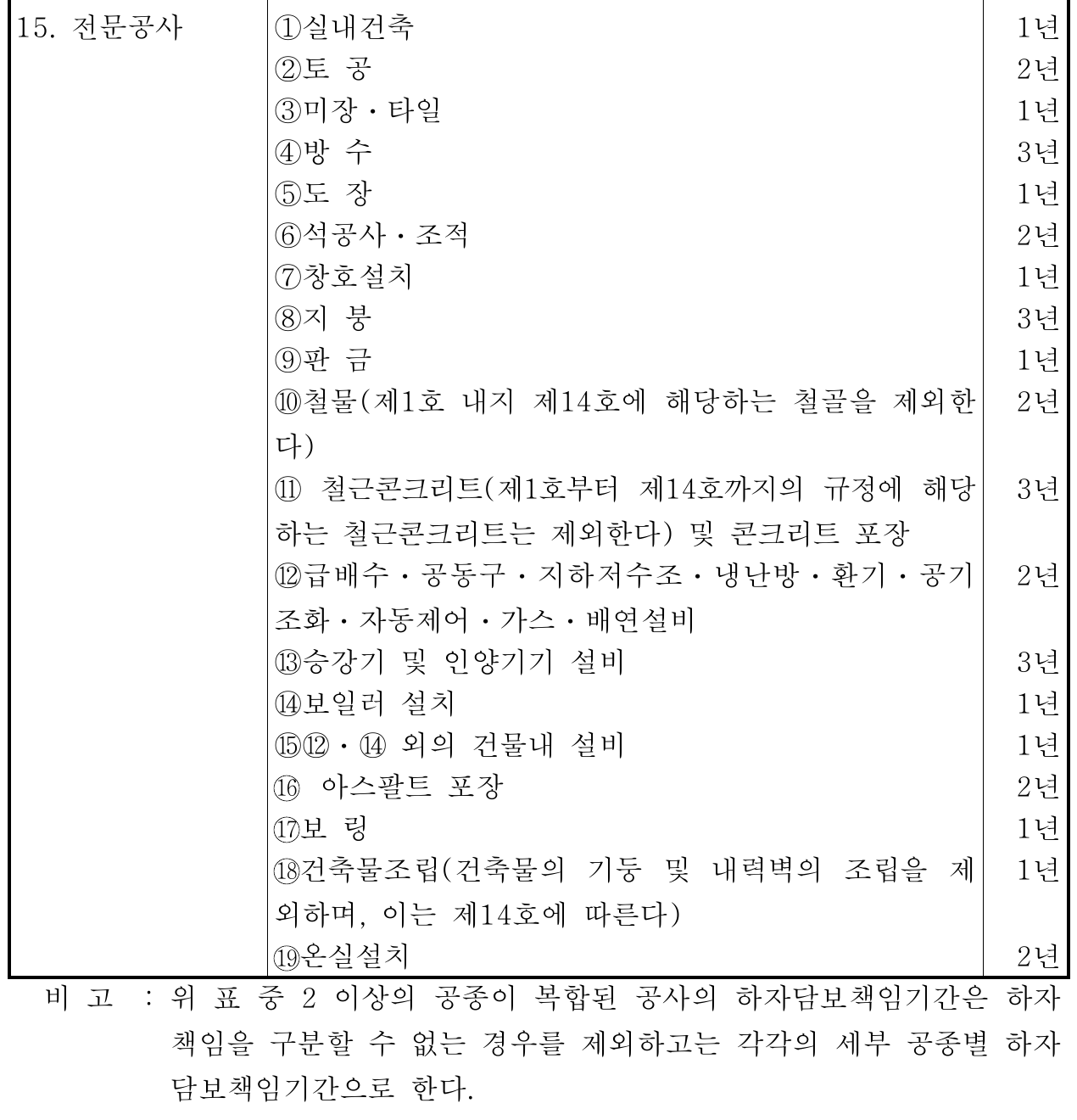 건설산업기본법 시행령 별표 4 가운데 전문공사 하자담보책임기간. 실내건축 1년, 토공 2년, 미장·타일 1년, 방수 3년, 도장 1년, 석공사·조적 2년, 창호설치 1년, 지붕 3년, 판금 1년, 급배수·공동구·냉난방·환기·공기조화·가스·배연설비 2년, 승강기 3년, 보일러 설치 1년과 비고