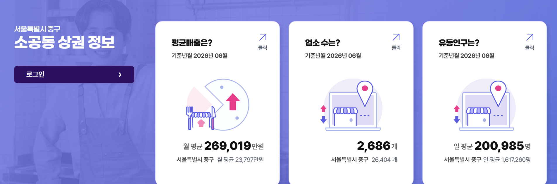 소상공인365 첫 화면의 서울특별시 중구 소공동 상권 정보 카드. 기준년월 2026년 6월, 평균매출 카드에 월 평균 269,019만원, 업소 수 2,686개, 유동인구 일 평균 200,985명