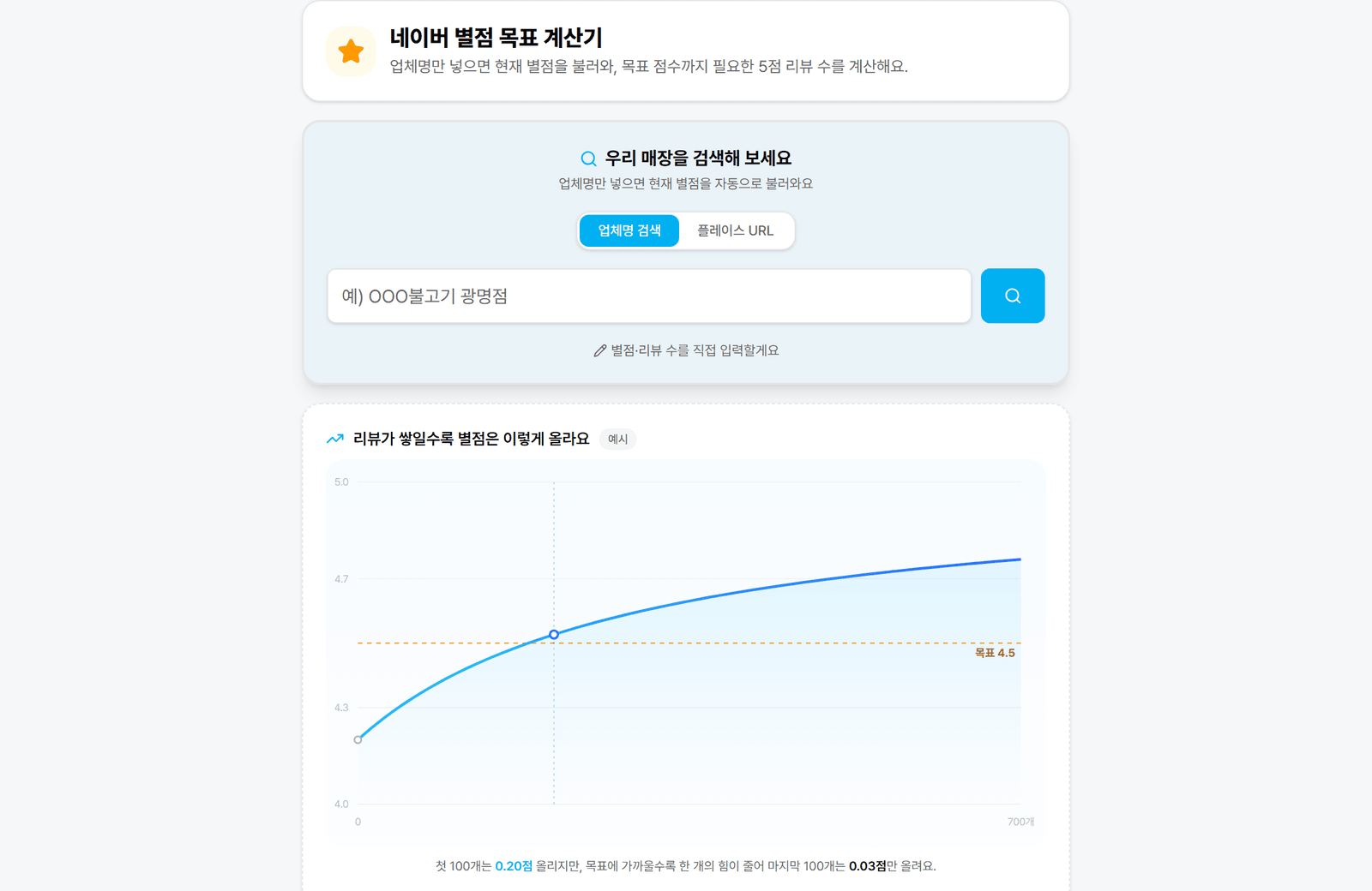 별점 계산기 화면. 업체명을 넣으면 현재 별점을 불러오고, 목표 별점까지 필요한 5점 리뷰 수를 곡선으로 보여줘요.