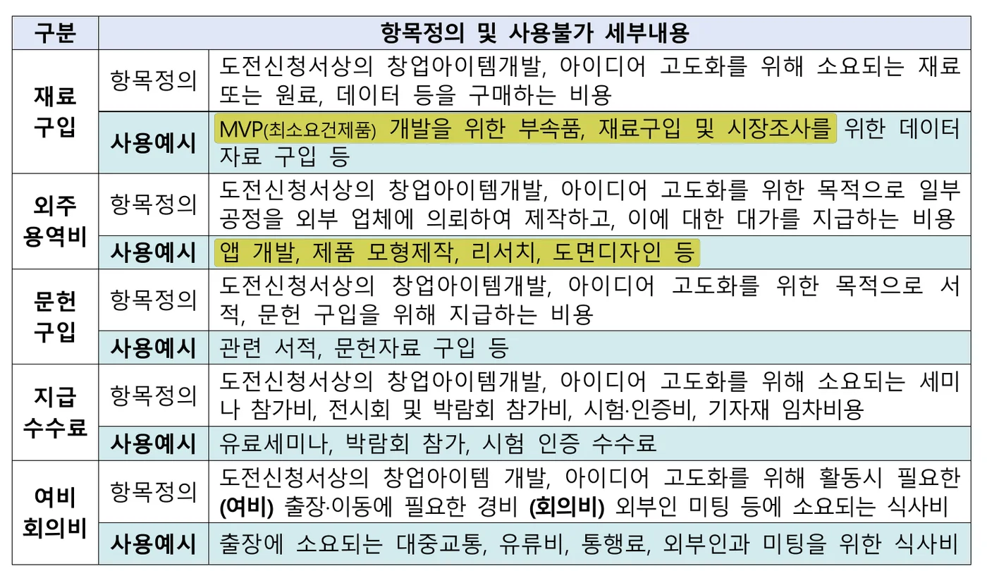 창업활동자금 집행가이드(수정) 2쪽 원문 캡처: 일반·기술트랙 집행가이드 비목표예요. 외주용역비의 사용 예로 앱 개발·제품 모형제작·리서치·도면디자인을 들어요.