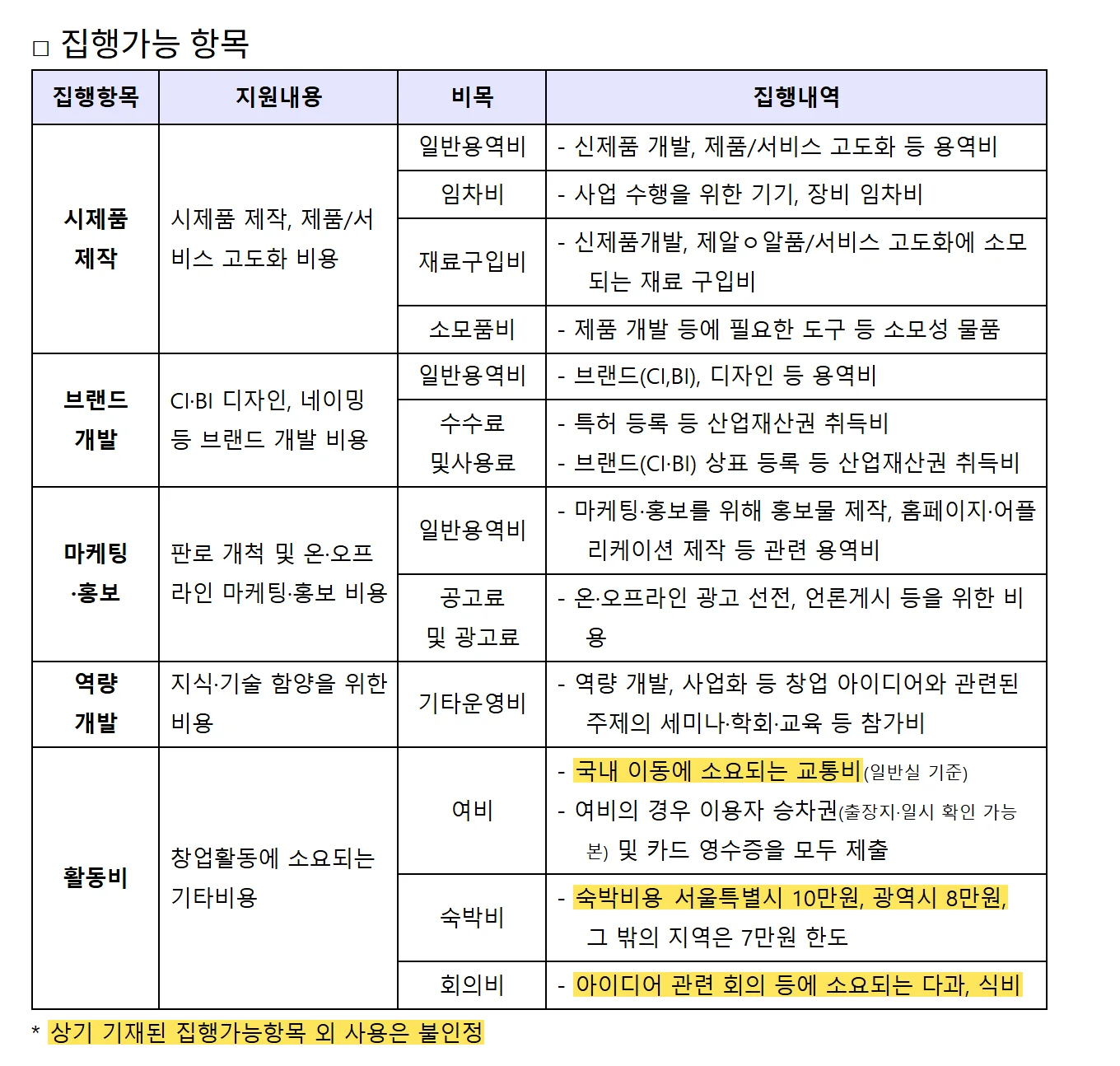 모두의 창업(로컬트랙) 창업활동자금 안내사항 집행가능 항목 원문 캡처: 로컬 1기 안내자료의 집행가능 항목표예요. 활동비의 여비는 국내 교통비(일반실 기준), 숙박비는 서울 10만·광역시 8만·그 밖 7만원 한도, 회의비는 아이디어 관련 회의의 다과·식비이고, 표에 없는 항목은 인정되지 않아요.