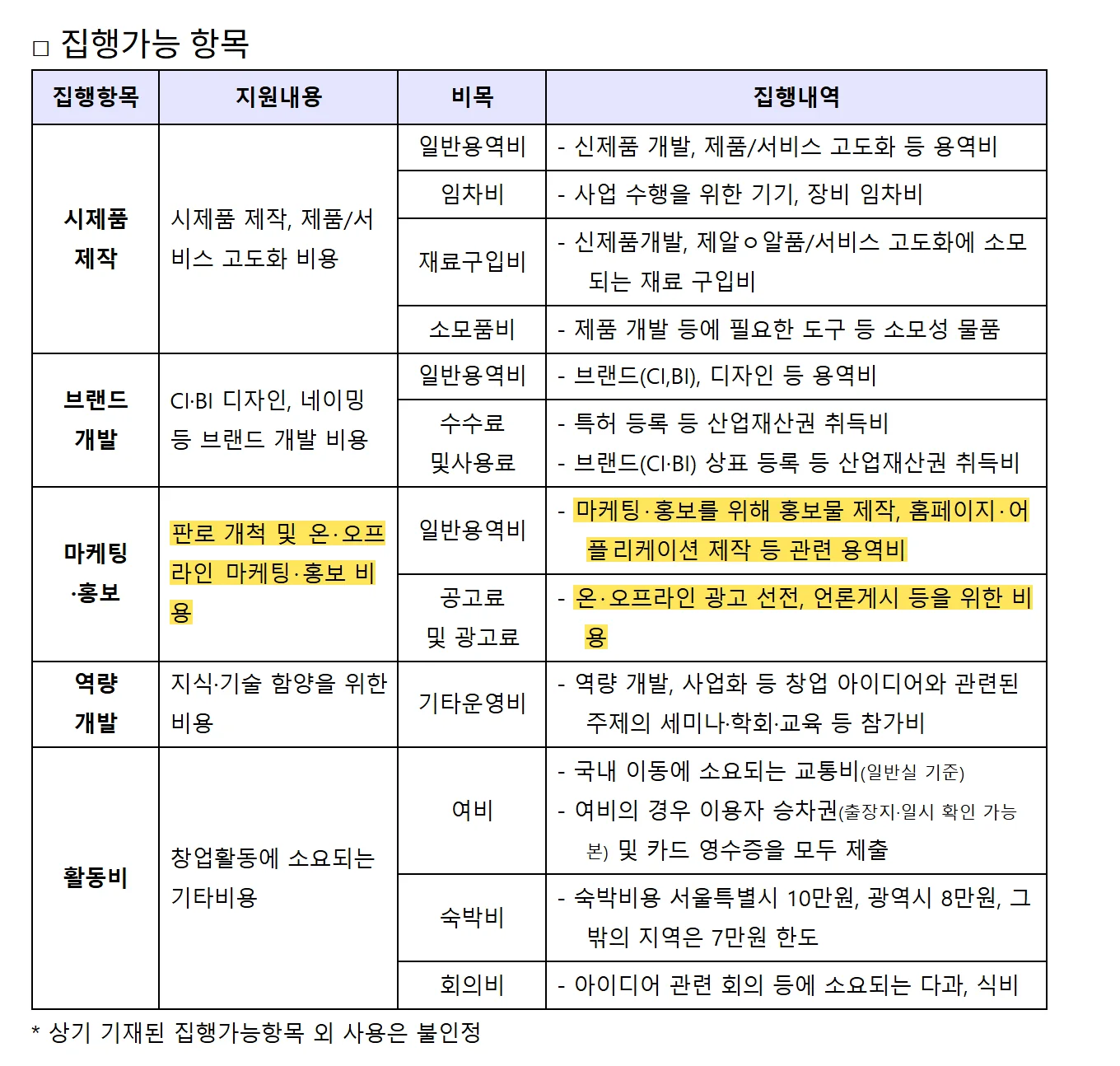 모두의 창업(로컬트랙) 창업활동자금 안내사항 집행가능 항목 원문 캡처: 로컬트랙 집행가능 항목표의 마케팅·홍보 줄이에요. 홍보물·홈페이지·애플리케이션 제작 용역과 온·오프라인 광고 선전, 언론게시를 적었어요.