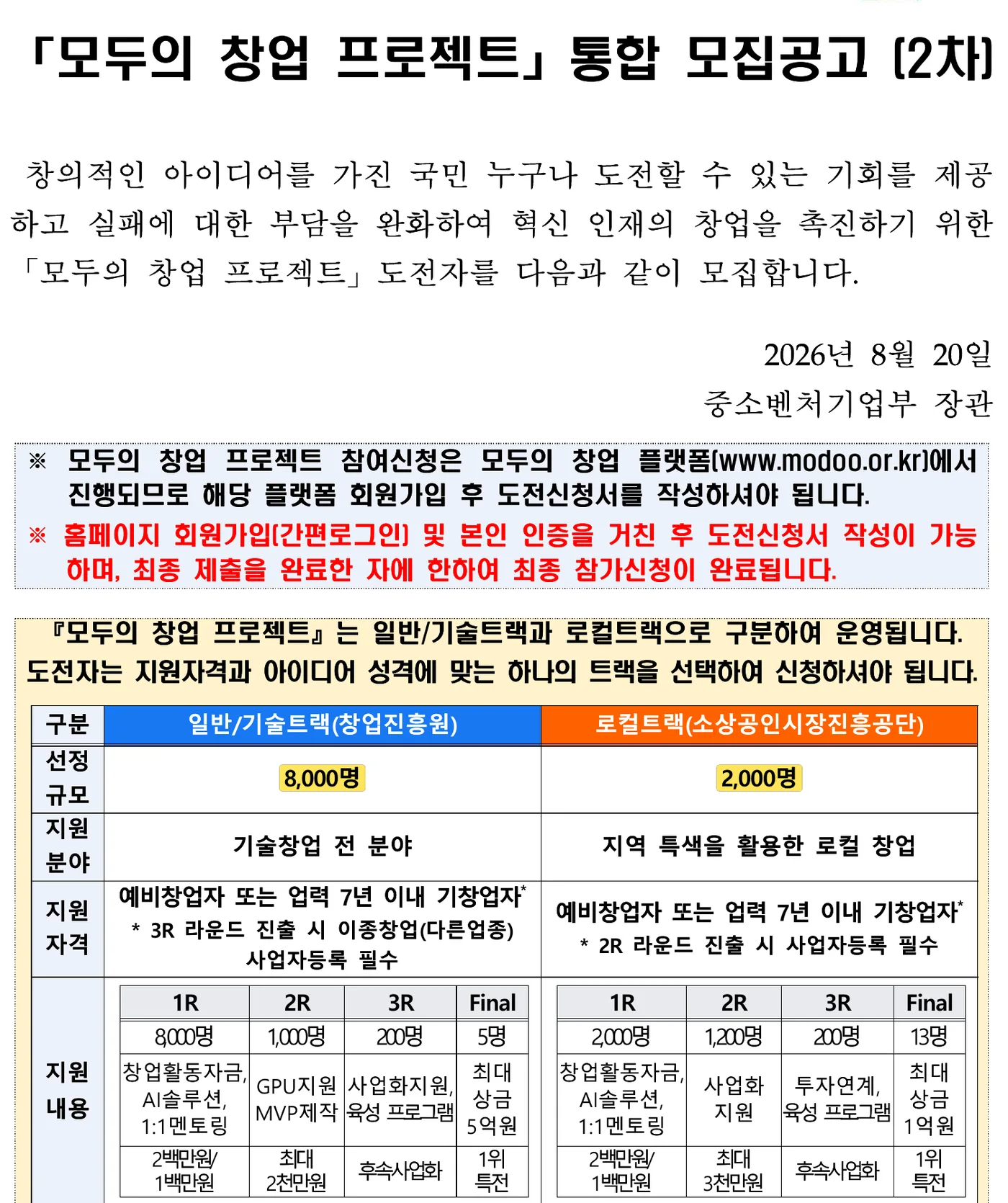 중소벤처기업부 공고 제2026-511호 1쪽 원문 캡처: 2차 공고 1쪽 요약표예요. 일반·기술트랙 8,000명, 로컬트랙 2,000명을 뽑고, 라운드마다 인원이 줄면서 지원 규모가 커지는 구조가 한 장에 담겨 있어요.