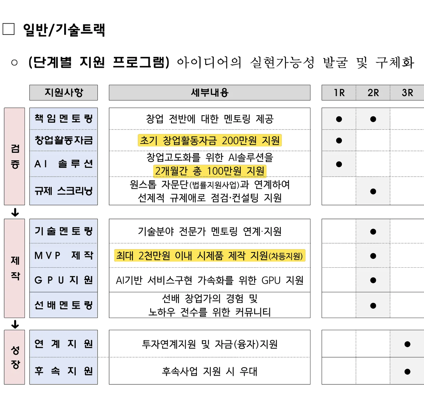 중소벤처기업부 공고 제2026-511호 10쪽 원문 캡처: 2차 공고 일반·기술트랙 지원 표예요. 1R 창업활동자금 200만원과 AI 솔루션 2개월 총 100만원, 2R 최대 2천만원 이내 시제품(MVP) 제작 지원(차등지원)이 적혀 있어요.