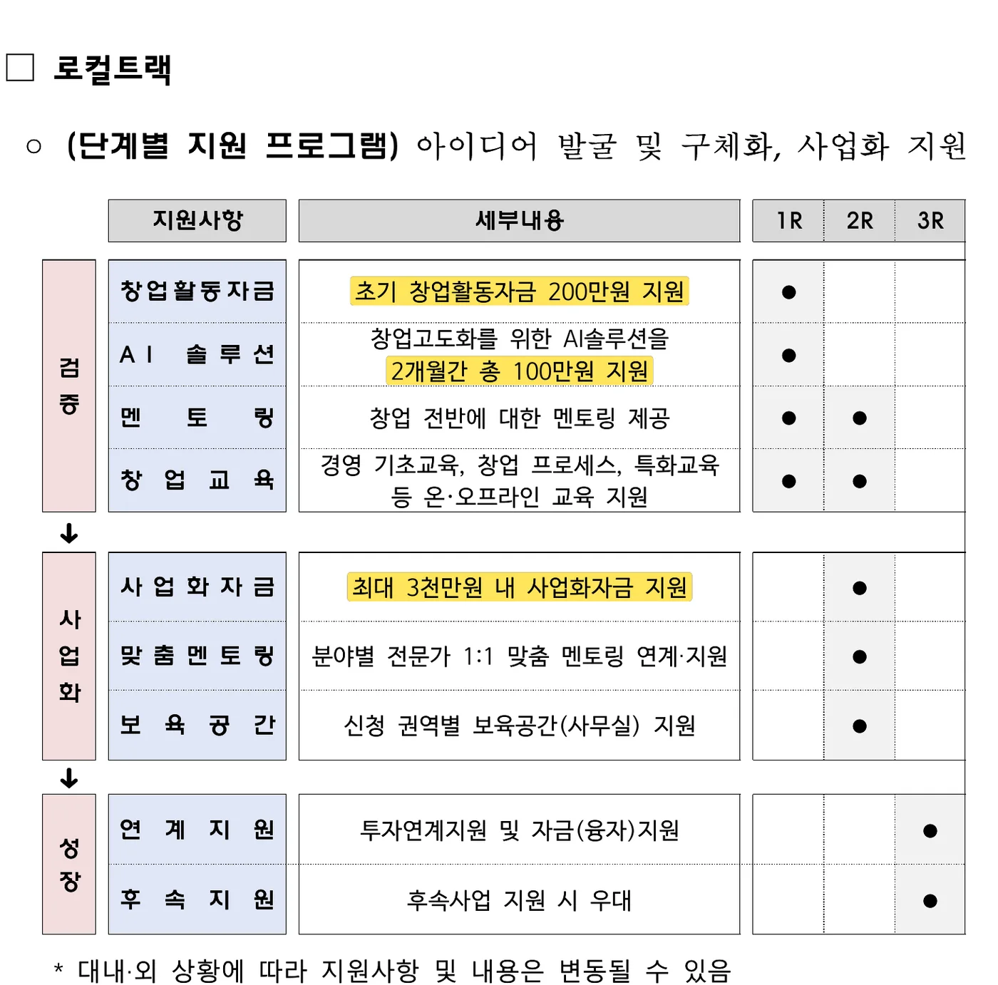 중소벤처기업부 공고 제2026-511호 11쪽 원문 캡처: 2차 공고 로컬트랙 지원 표예요. 1R 창업활동자금 200만원과 AI 솔루션 2개월 총 100만원, 2R 최대 3천만원 내 사업화자금 지원이 적혀 있어요.