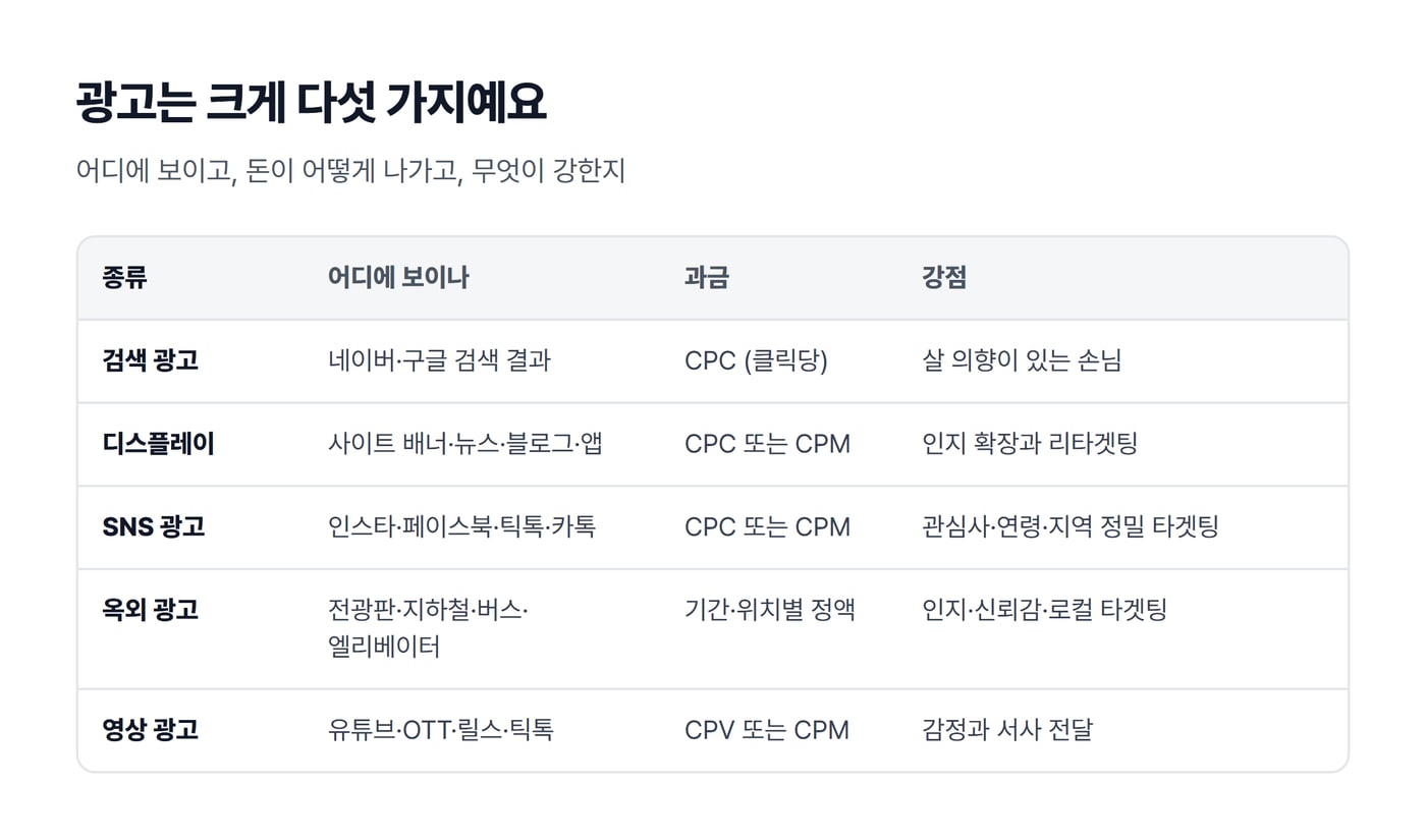 광고 다섯 가지를 비교한 표 그림. 검색, 디스플레이, SNS, 옥외, 영상 광고마다 어디에 보이는지, 과금 방식, 강점이 적혀 있다