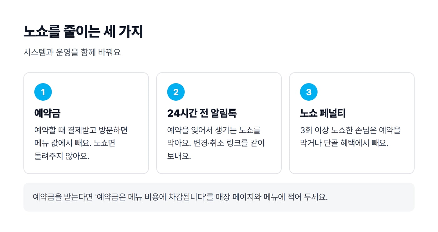 노쇼를 줄이는 방법 세 가지를 정리한 그림. 예약금, 24시간 전 알림톡, 3회 이상 노쇼한 손님에게 주는 노쇼 페널티