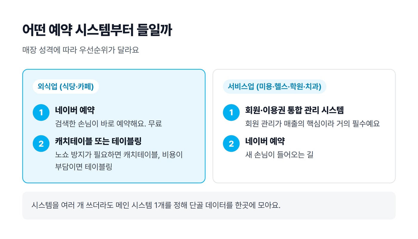 업종별로 예약 시스템을 들이는 순서를 정리한 그림. 외식업은 네이버 예약 다음 캐치테이블이나 테이블링, 서비스업은 회원·이용권 통합 관리 시스템 다음 네이버 예약