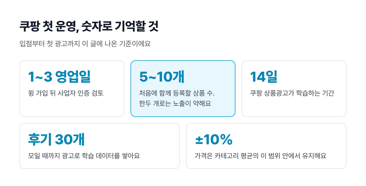 쿠팡 첫 운영 기준 숫자를 모은 그림. 사업자 인증 검토 1~3 영업일, 처음 함께 등록할 상품 5~10개, 상품광고 학습 14일, 후기 30개, 가격은 카테고리 평균의 ±10%