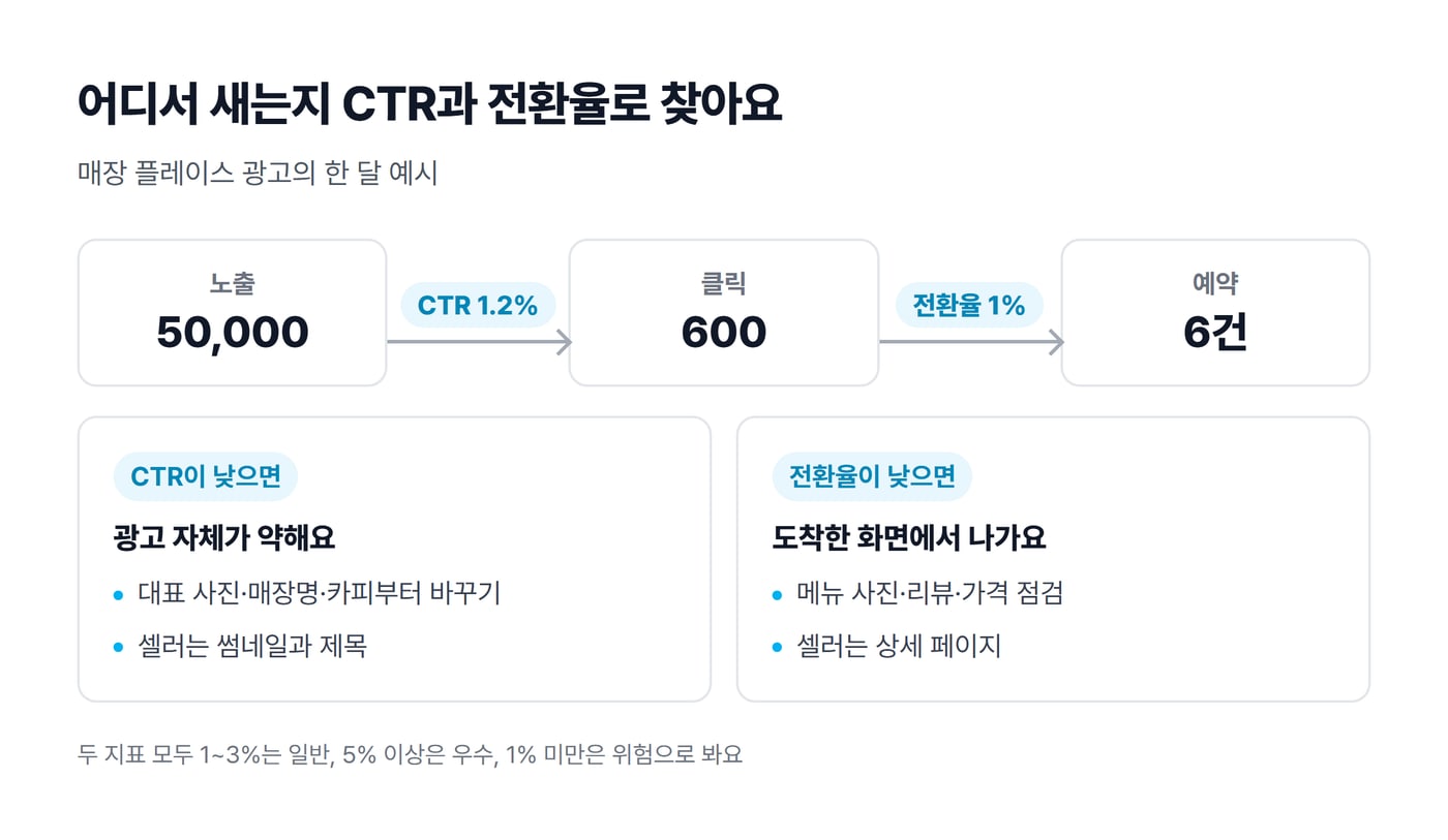 CTR과 전환율로 문제를 찾는 그림. 노출 50,000회에서 CTR 1.2%로 클릭 600회, 전환율 1%로 예약 6건이 되고, CTR이 낮으면 광고 소재를, 전환율이 낮으면 도착한 화면을 고친다