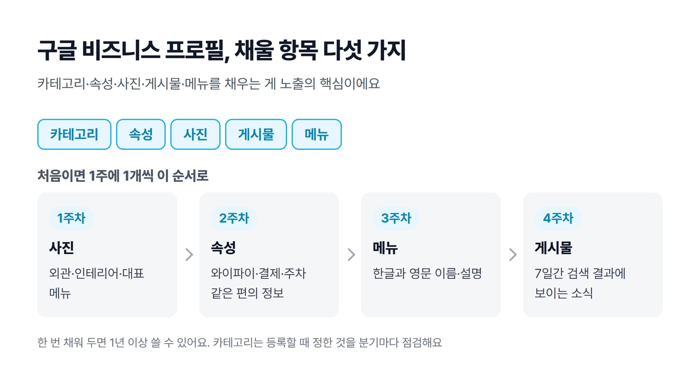 구글 비즈니스 프로필에 채울 항목 다섯 가지와 순서를 정리한 그림. 카테고리, 속성, 사진, 게시물, 메뉴 가운데 처음에는 1주차 사진, 2주차 속성, 3주차 메뉴, 4주차 게시물 순서로 채운다
