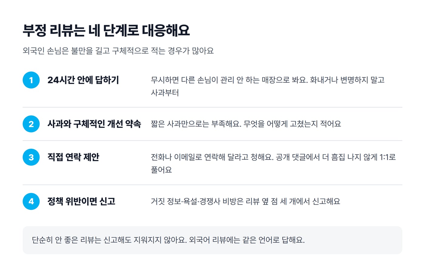 부정 리뷰 대응 네 단계를 정리한 그림. 24시간 안에 답하기, 사과와 구체적인 개선 약속, 직접 연락 제안, 정책 위반이면 신고 순서다
