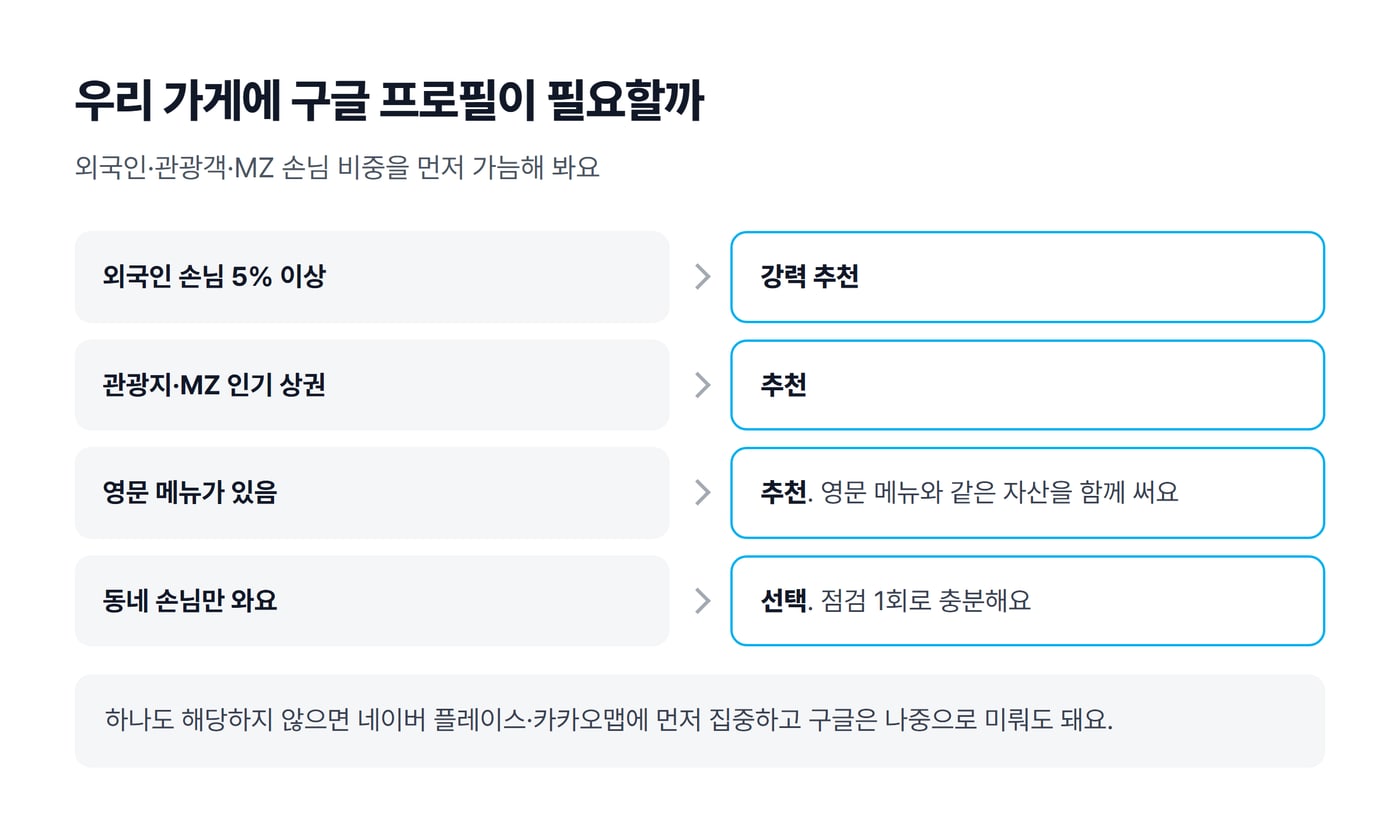 구글 비즈니스 프로필이 필요한지 판단하는 그림. 외국인 손님 5% 이상이면 강력 추천, 관광지·MZ 인기 상권과 영문 메뉴가 있으면 추천, 동네 손님만이면 선택이다