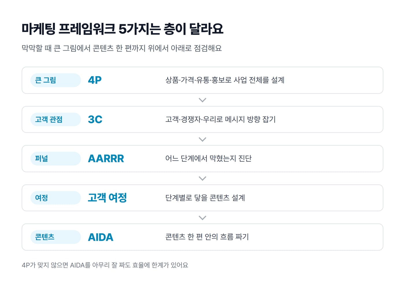 마케팅 프레임워크 다섯 가지를 층으로 나눈 그림. 큰 그림 4P, 고객 관점 3C, 퍼널 AARRR, 여정 고객 여정, 콘텐츠 AIDA 순서로 위에서 아래로 놓여 있다