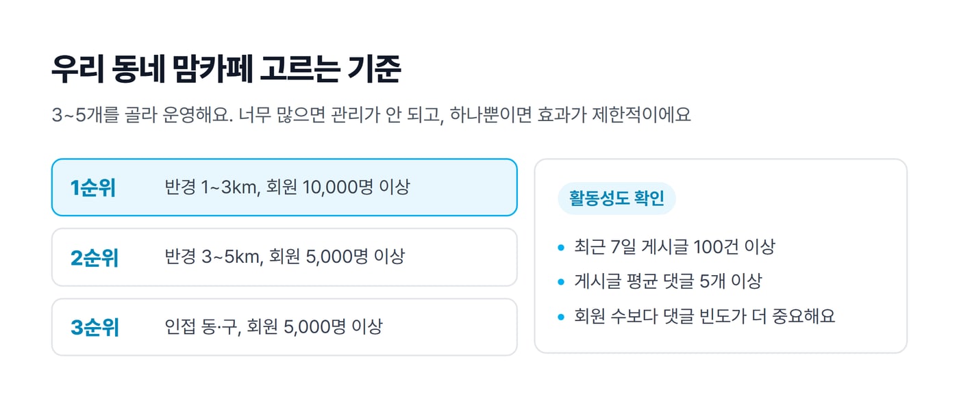 우리 동네 맘카페를 고르는 기준 그림. 1순위 반경 1~3km 회원 10,000명 이상, 2순위 반경 3~5km 회원 5,000명 이상, 3순위 인접 동·구 회원 5,000명 이상이고, 활동성은 최근 7일 게시글 100건 이상과 평균 댓글 5개 이상으로 본다