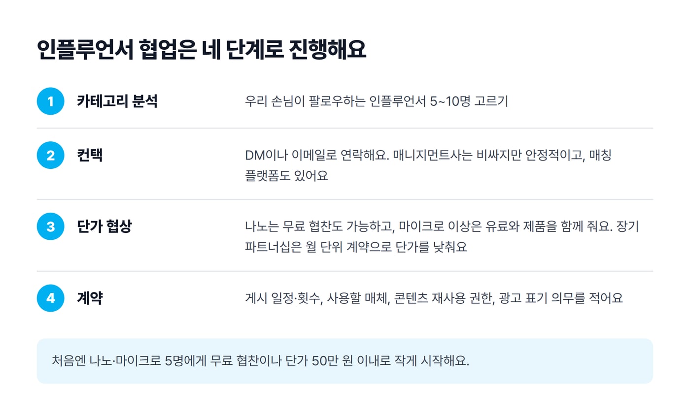 인플루언서 협업 네 단계를 정리한 그림. 카테고리 분석, 컨택, 단가 협상, 계약 순서이고 단계마다 할 일이 적혀 있다
