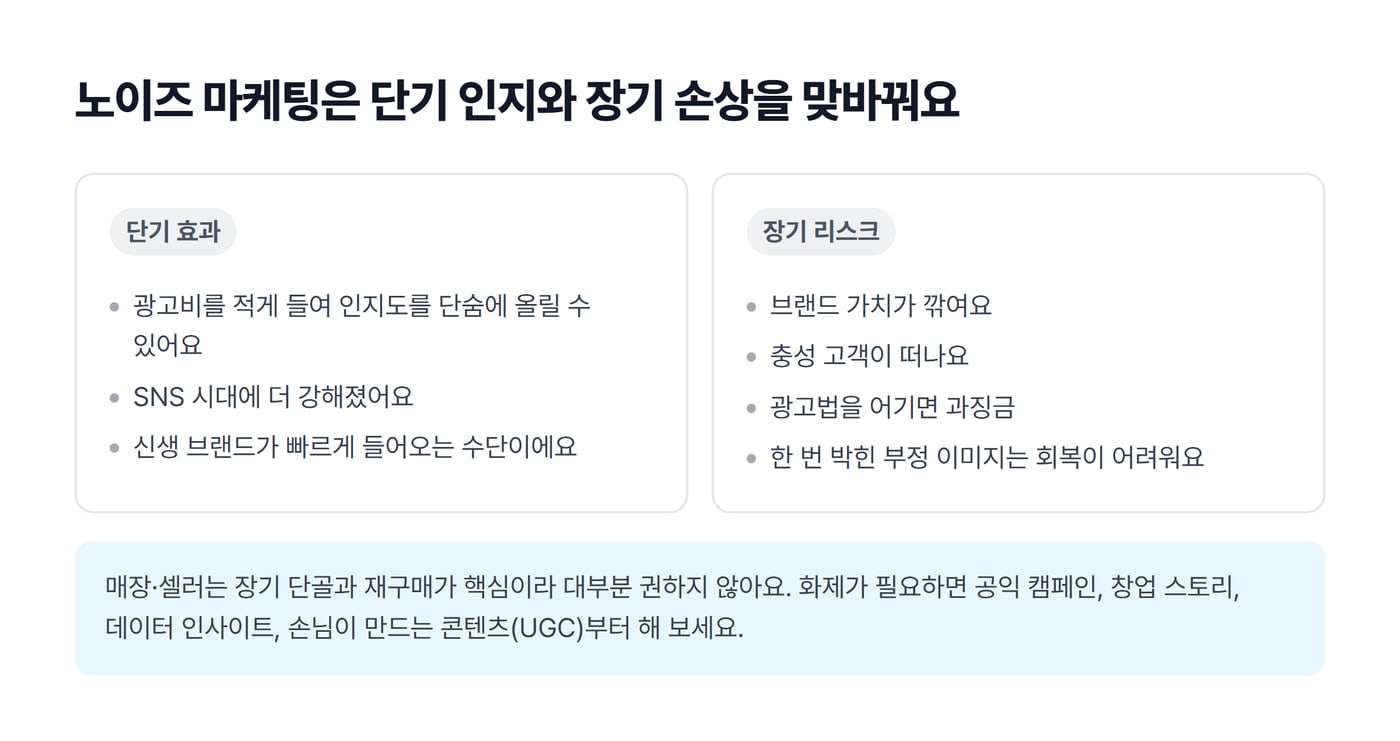 노이즈 마케팅의 단기 효과와 장기 리스크를 나란히 놓은 그림. 단기에는 적은 광고비로 인지도를 올리지만, 장기에는 브랜드 가치 손상과 고객 이탈, 과징금 위험이 있다