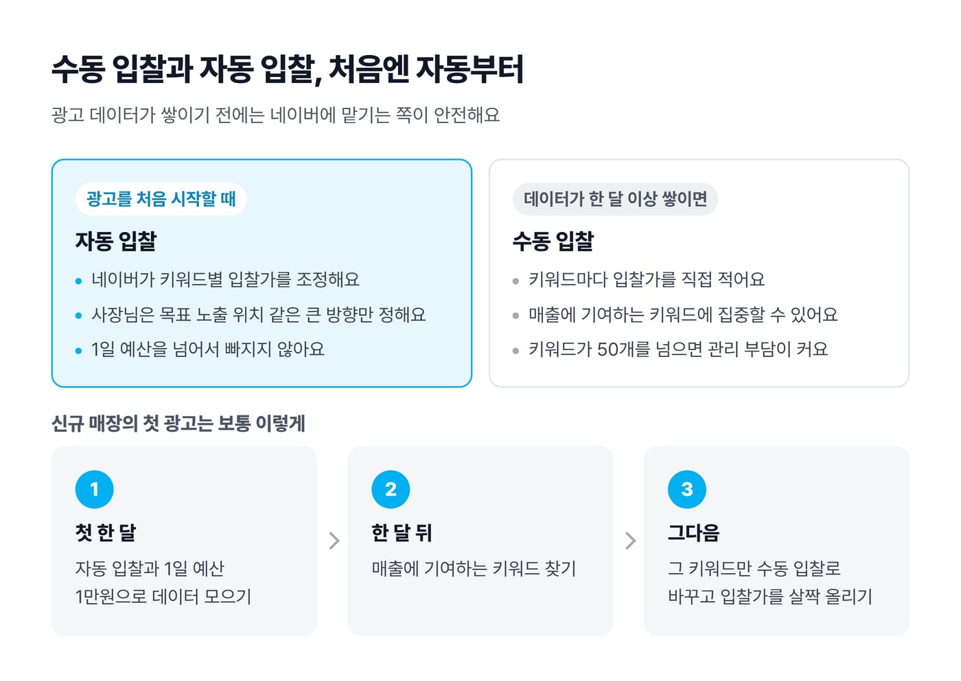 자동 입찰과 수동 입찰을 비교한 그림. 자동 입찰은 광고를 처음 시작할 때, 수동 입찰은 데이터가 한 달 이상 쌓인 뒤에 맞고, 아래에 신규 매장의 첫 한 달, 한 달 뒤, 그다음 순서가 있다