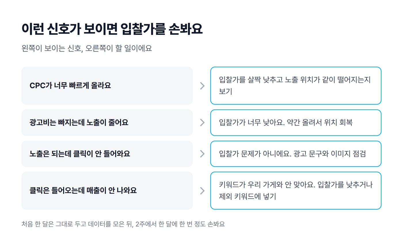 입찰가를 조정할 신호 네 가지와 할 일을 짝지은 그림. CPC 급등, 노출 감소, 클릭 없음, 매출 없음마다 오른쪽에 할 일이 적혀 있다