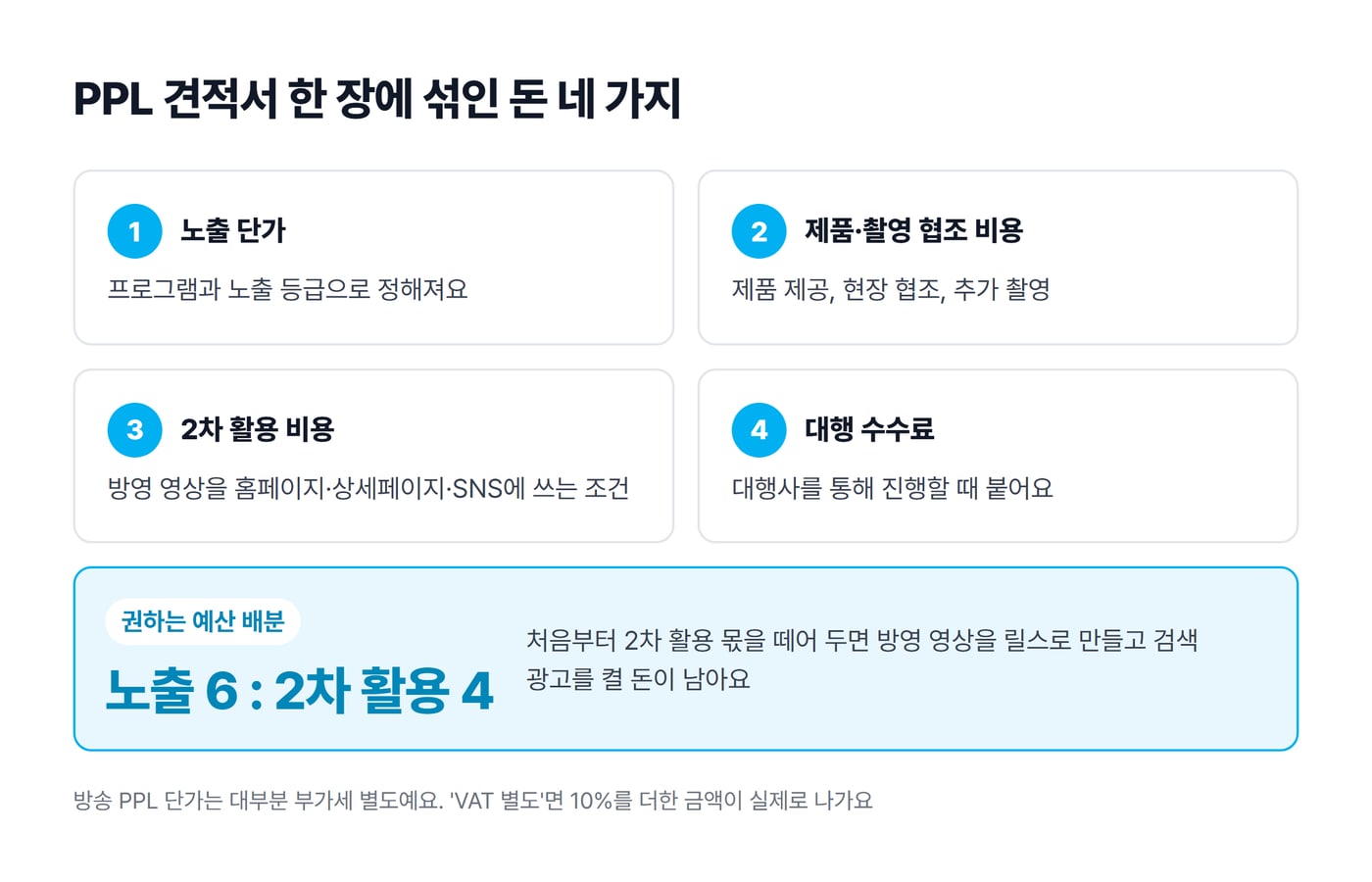PPL 견적서에 섞인 돈 네 가지를 정리한 그림. 노출 단가, 제품·촬영 협조 비용, 2차 활용 비용, 대행 수수료이고, 아래에 권하는 예산 배분 노출 6 대 2차 활용 4가 있다