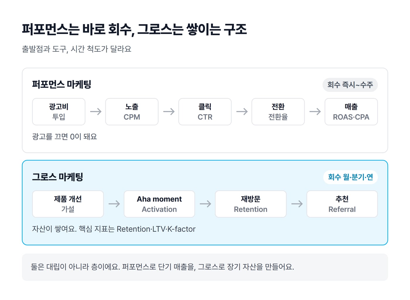 퍼포먼스 마케팅과 그로스 마케팅의 흐름을 비교한 그림. 퍼포먼스는 광고비, 노출, 클릭, 전환, 매출로 이어지고 즉시에서 수주 안에 회수한다. 그로스는 제품 개선, Aha moment, 재방문, 추천으로 이어지고 월·분기·연 단위로 쌓인다