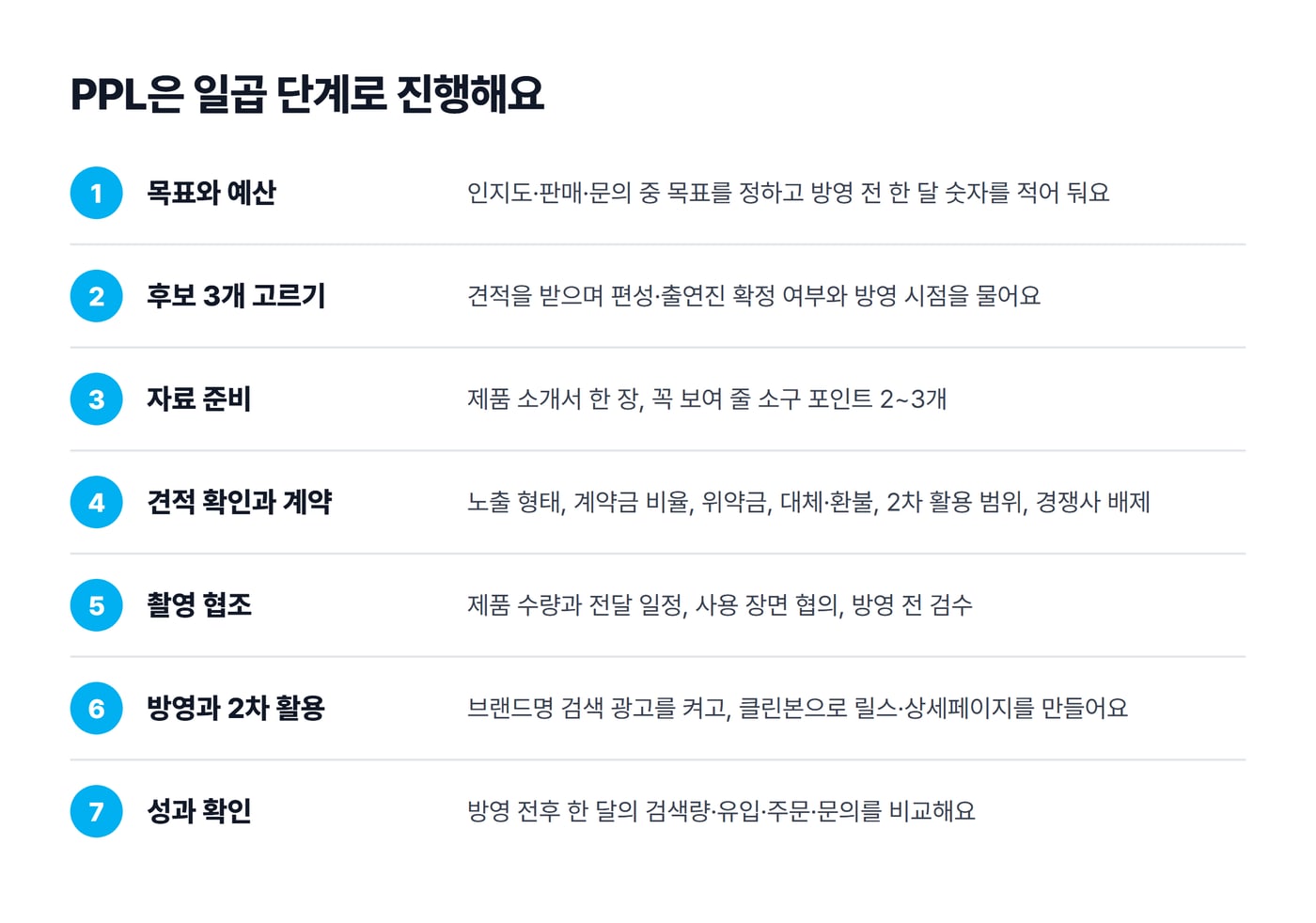 PPL 진행 일곱 단계를 정리한 그림. 목표와 예산, 후보 3개 고르기, 자료 준비, 견적 확인과 계약, 촬영 협조, 방영과 2차 활용, 성과 확인 순서다