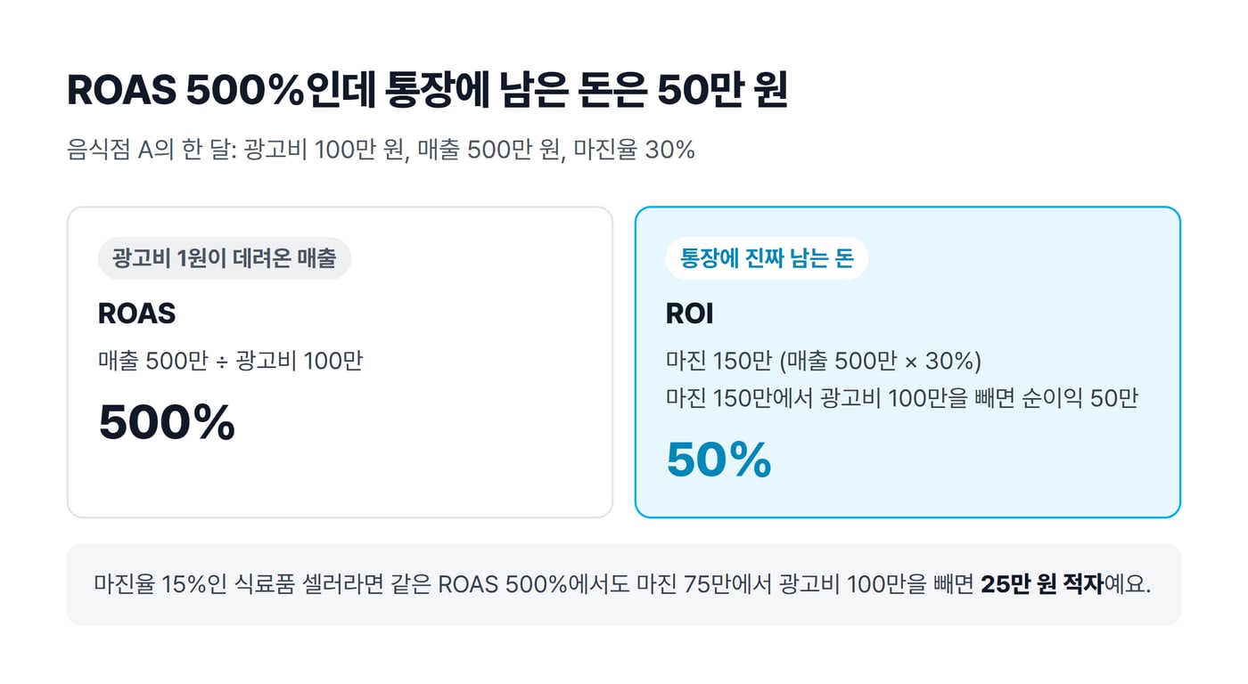 ROAS와 ROI를 음식점 사례로 비교한 그림. 광고비 100만 원, 매출 500만 원, 마진율 30%일 때 ROAS는 500%, ROI는 순이익 50만 원으로 50%다. 마진율 15% 셀러는 25만 원 적자다