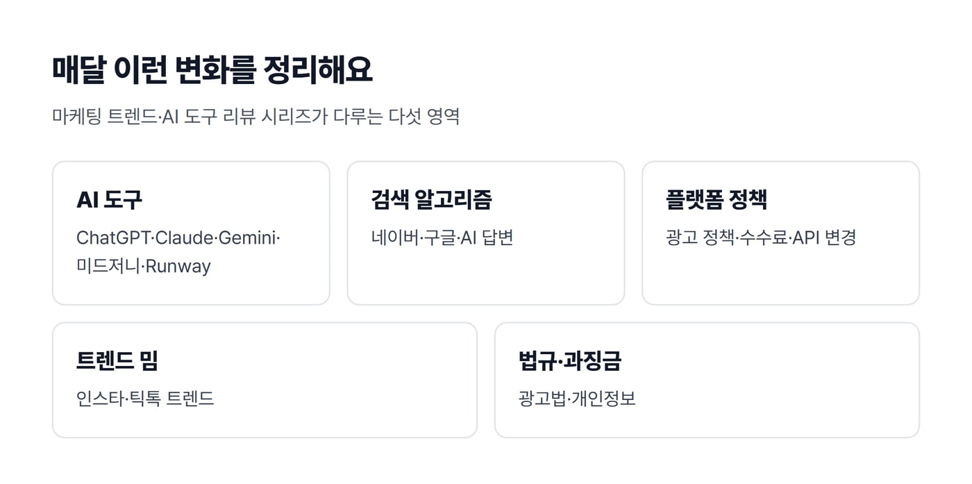 마케팅 트렌드 시리즈가 다루는 다섯 영역을 정리한 그림. AI 도구, 검색 알고리즘, 플랫폼 정책, 트렌드 밈, 법규·과징금
