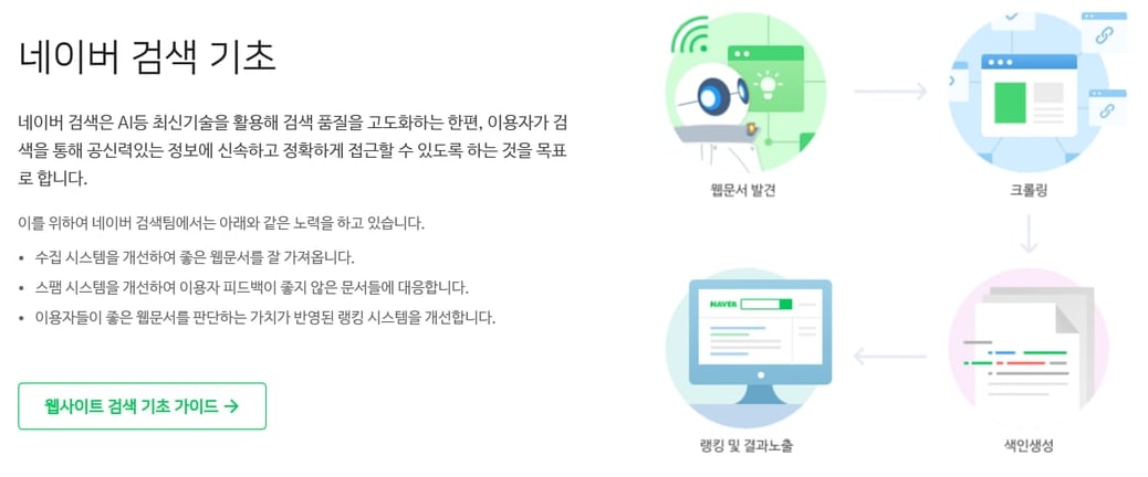 네이버 서치어드바이저의 네이버 검색 기초 안내 화면으로, 웹문서 발견·크롤링·색인생성·랭킹 및 결과노출 순서 그림이 있어요