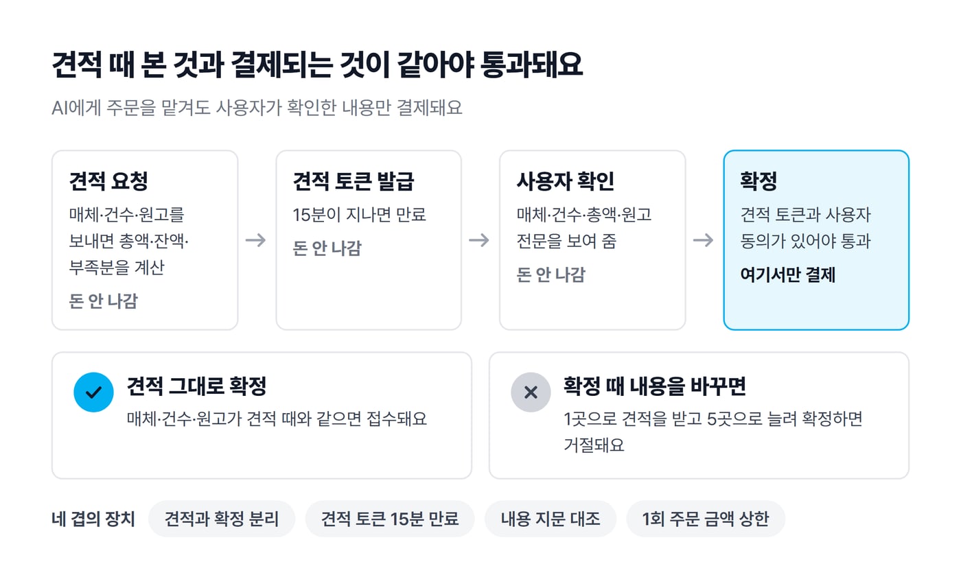 견적 요청부터 확정까지 네 단계 도식으로, 확정 단계에서만 결제되고 확정 때 매체 수를 늘리면 거절된다는 예시가 있어요