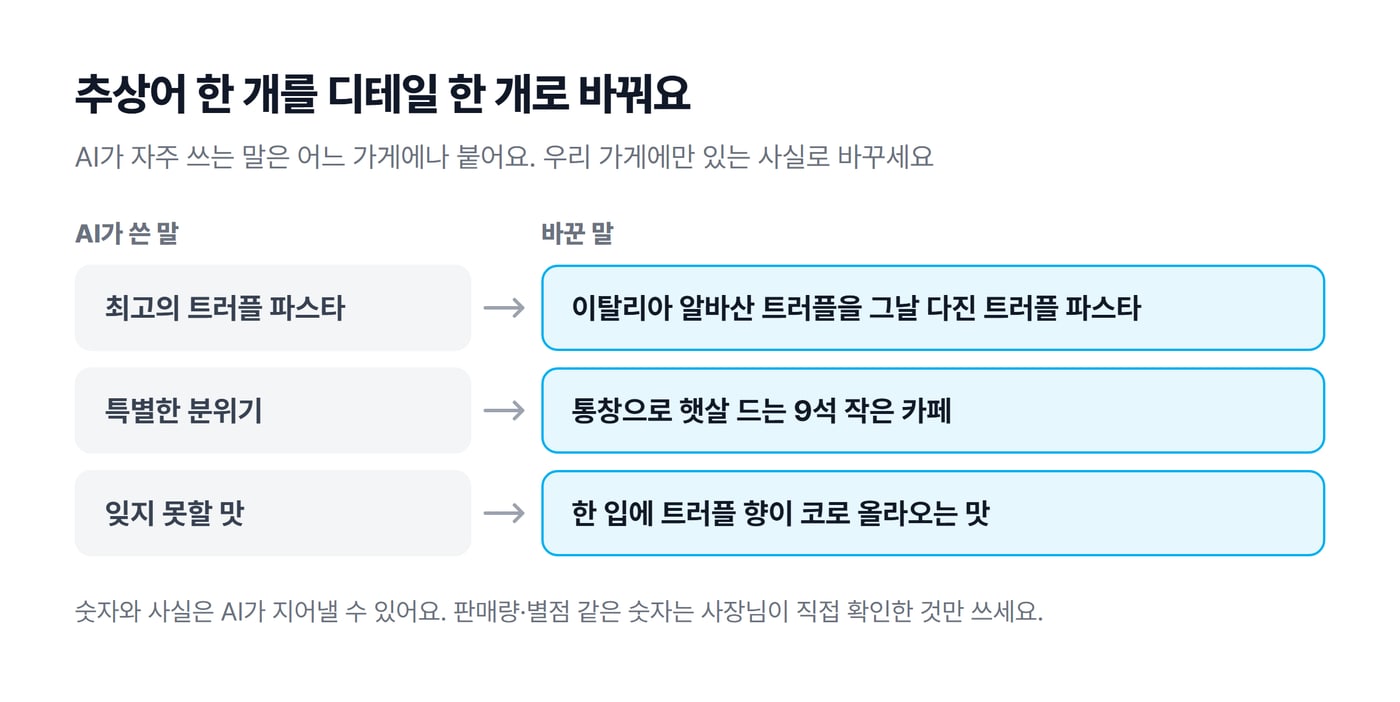 AI가 쓴 추상어를 구체적인 디테일로 바꾼 예시 도식으로, 최고의 트러플 파스타, 특별한 분위기, 잊지 못할 맛을 사실이 담긴 문장으로 바꿨어요