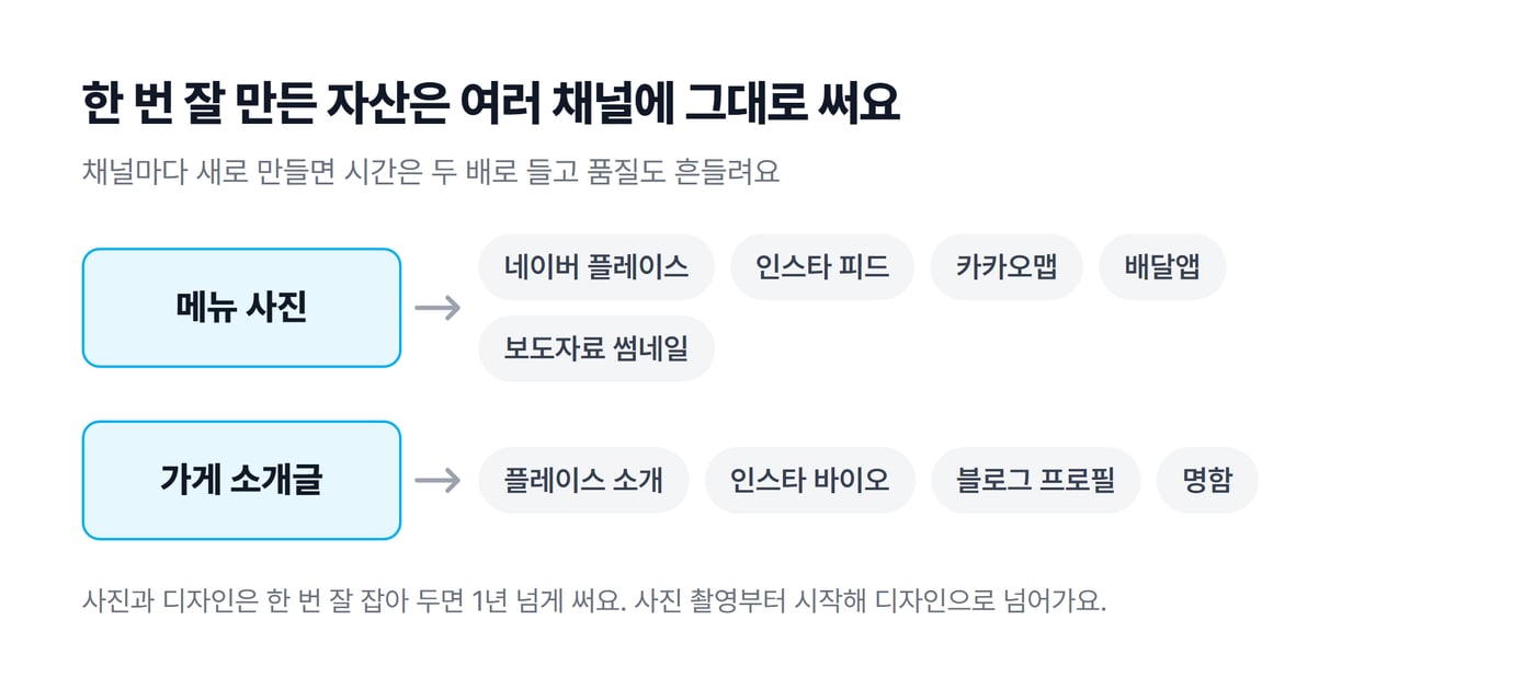 메뉴 사진과 가게 소개글 하나를 여러 채널에 다시 쓰는 도식으로, 메뉴 사진은 플레이스·인스타·카카오맵·배달앱·보도자료 썸네일에, 소개글은 플레이스·인스타 바이오·블로그 프로필·명함에 써요