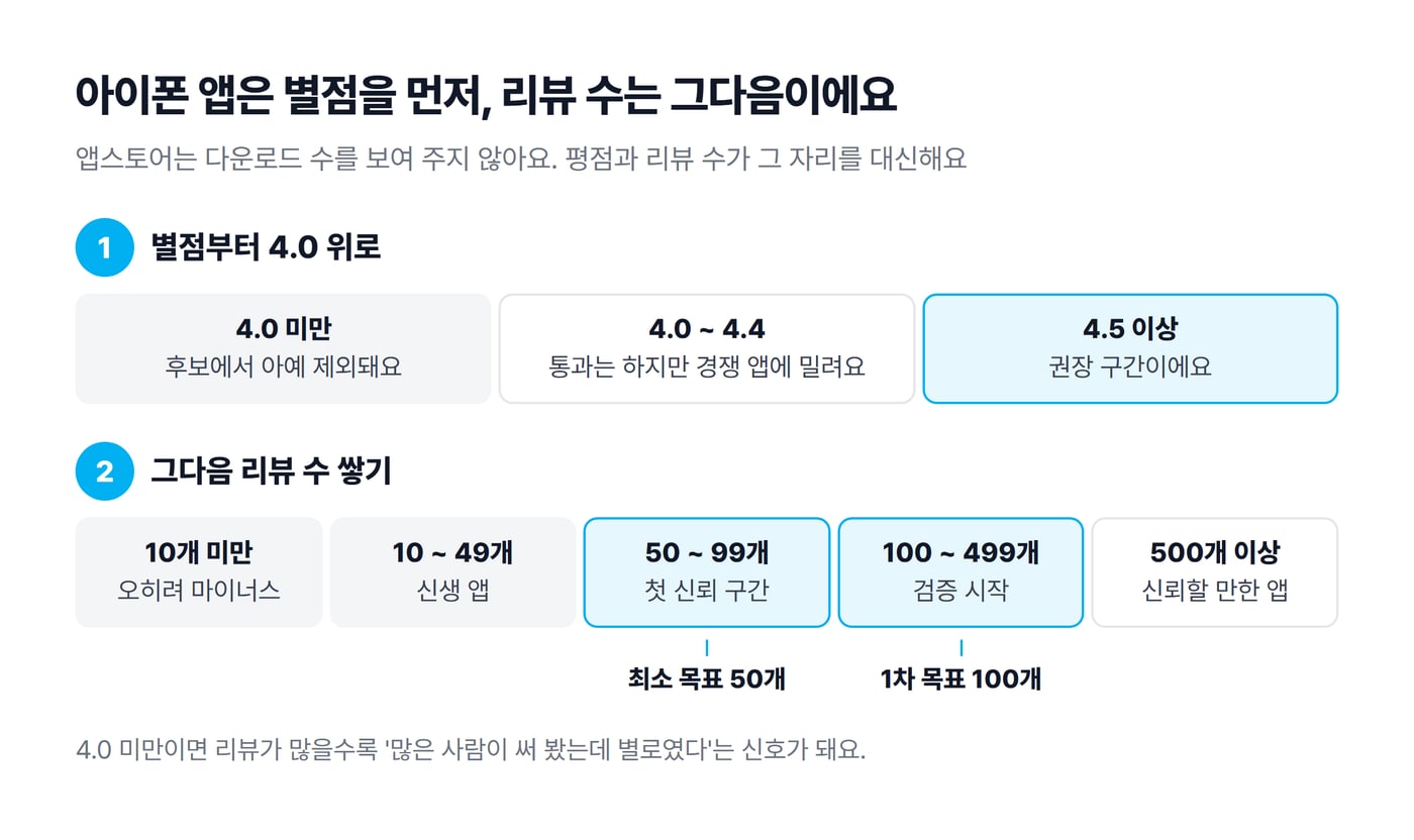 앱스토어 별점 구간과 리뷰 수 구간을 차례로 보여 주는 도식으로, 별점 4.0 미만은 제외, 4.5 이상 권장, 리뷰는 최소 50개와 1차 목표 100개가 표시돼 있어요