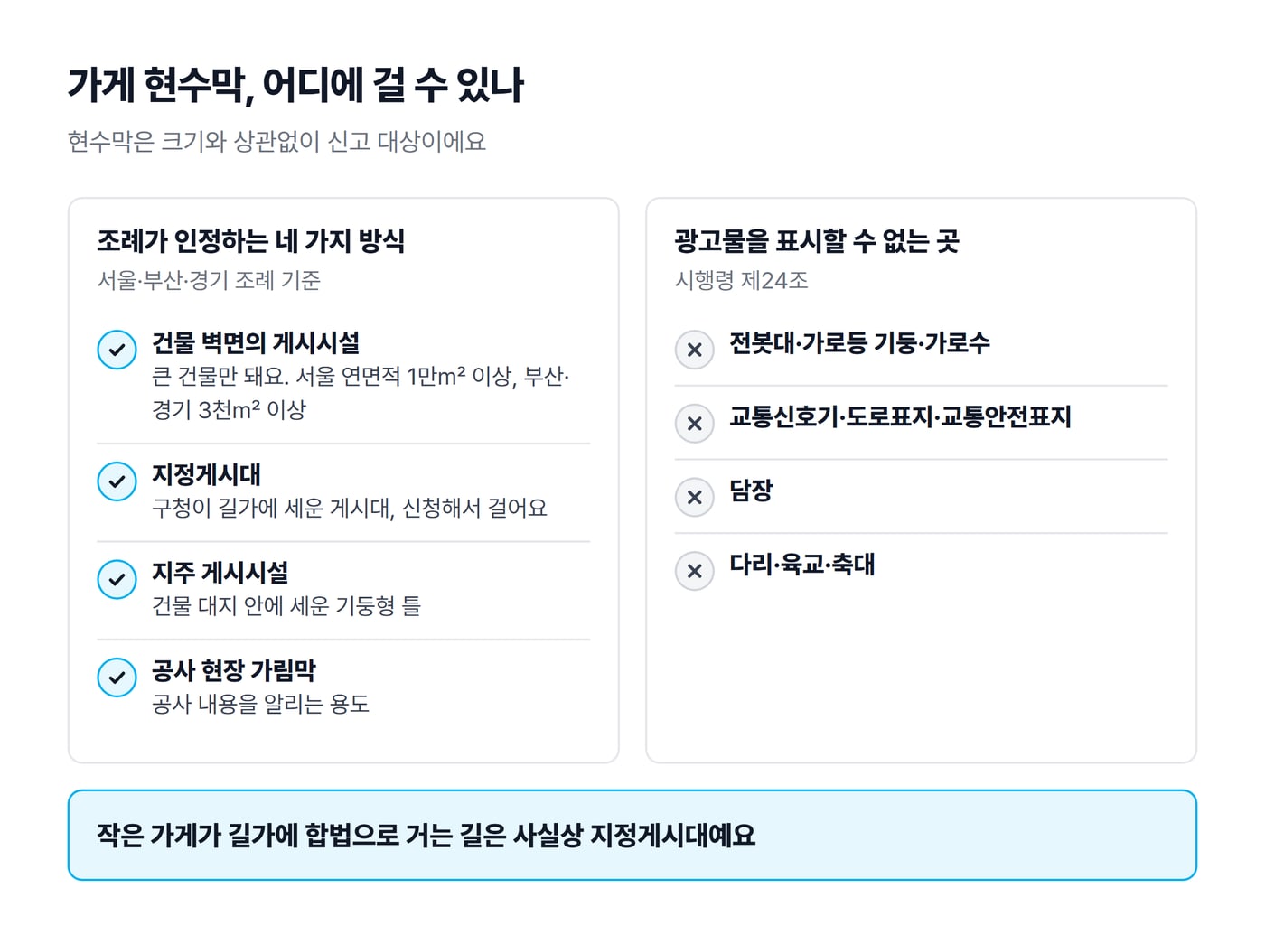조례가 인정하는 현수막 게시 방식 네 가지와 시행령 제24조가 광고물을 금지한 물건·장소를 나란히 정리한 도식이에요