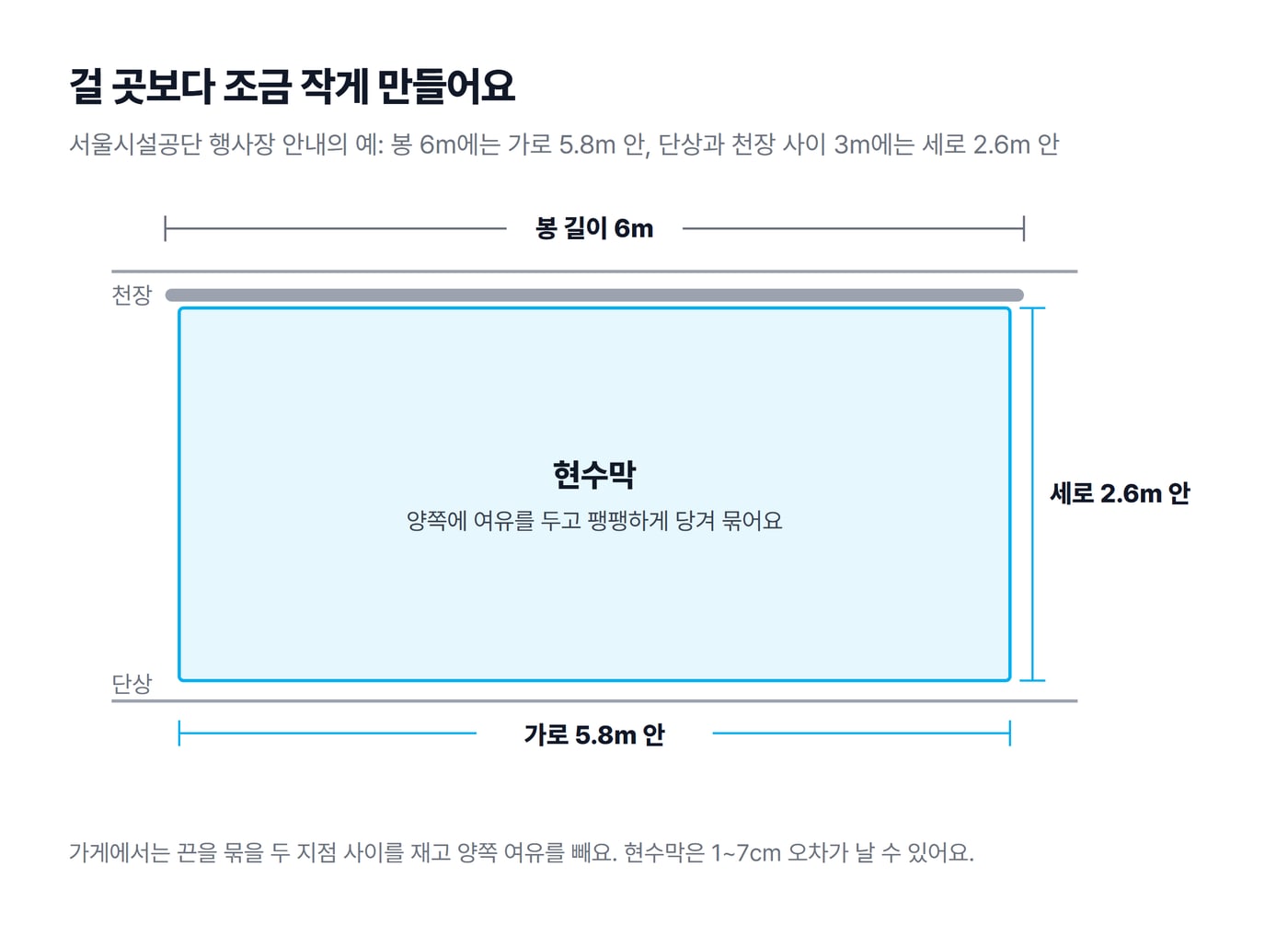 봉 길이 6m에 가로 5.8m 안, 단상과 천장 사이 3m에 세로 2.6m 안으로 현수막 크기를 잡는 예를 그린 도식이에요